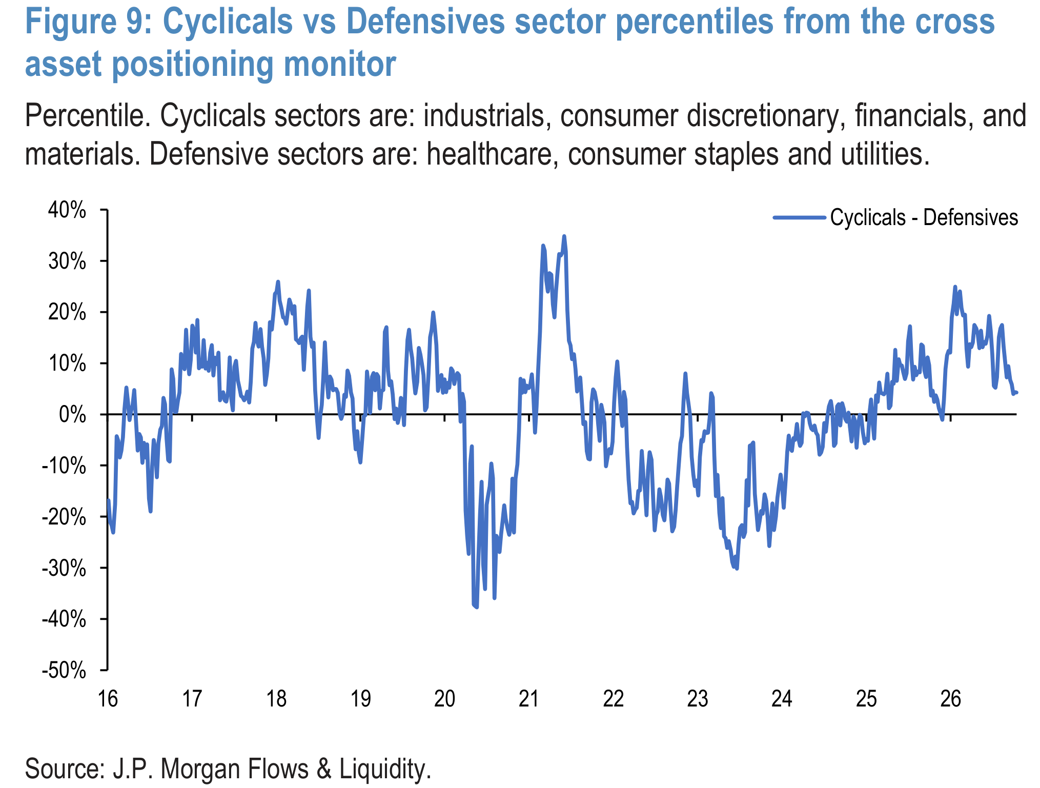 Figure 9: Cyclicals vs Defensives sector percentiles from the cross asset positioning monitor