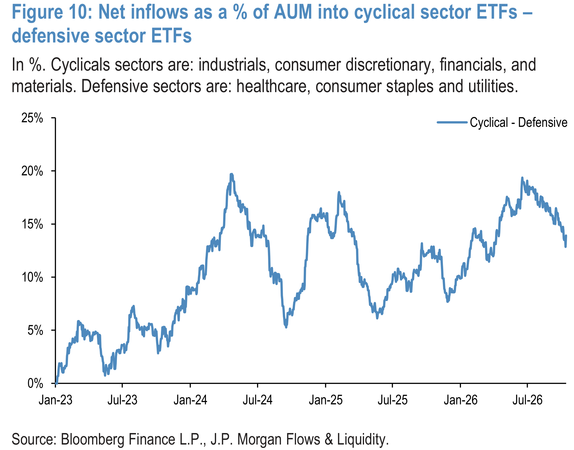 Figure 10: Net inflows as a % of AUM into cyclical sector ETFs – defensive sector ETFs