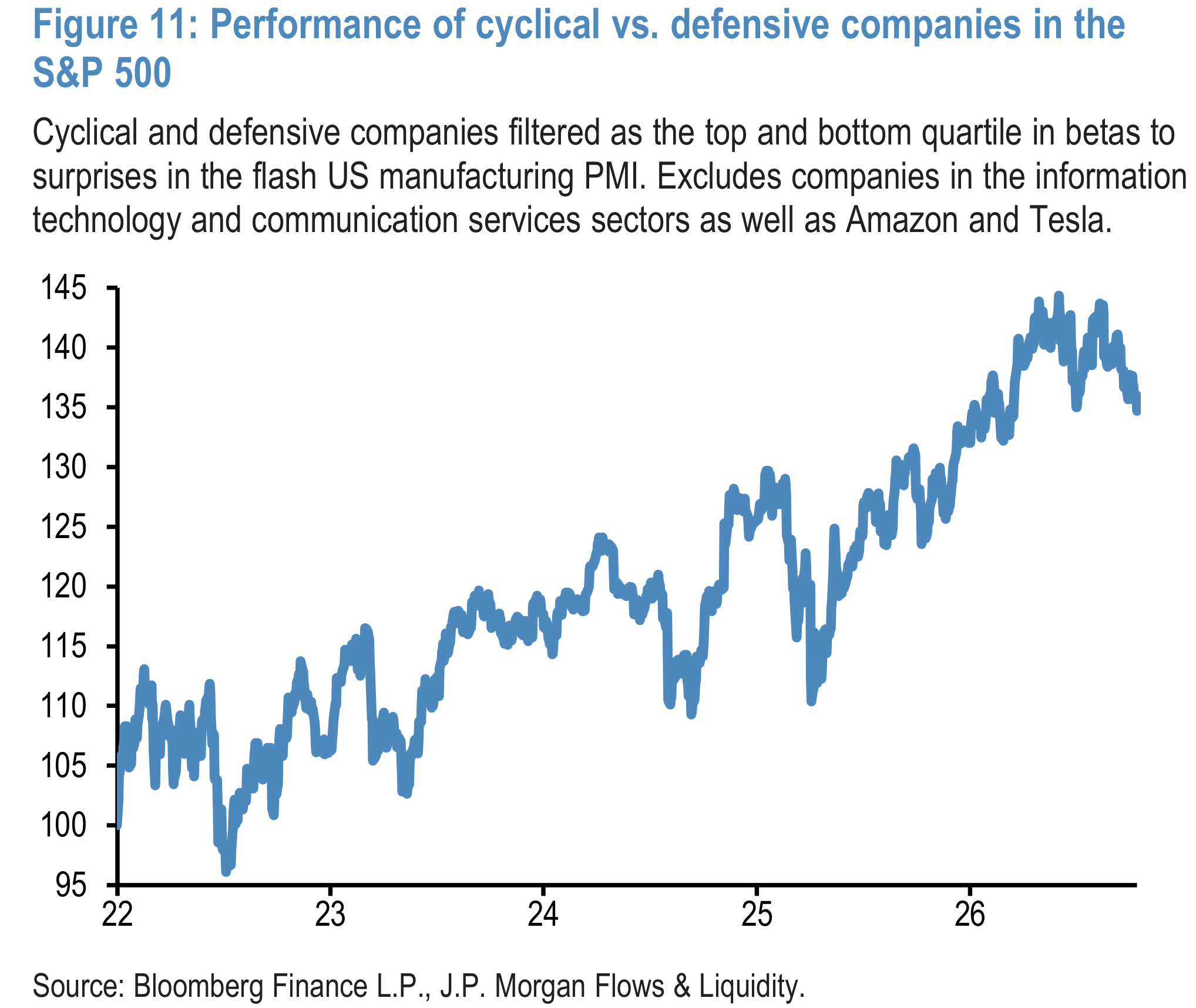 Figure 11: Performance of cyclical vs. defensive companies in the S&P 500