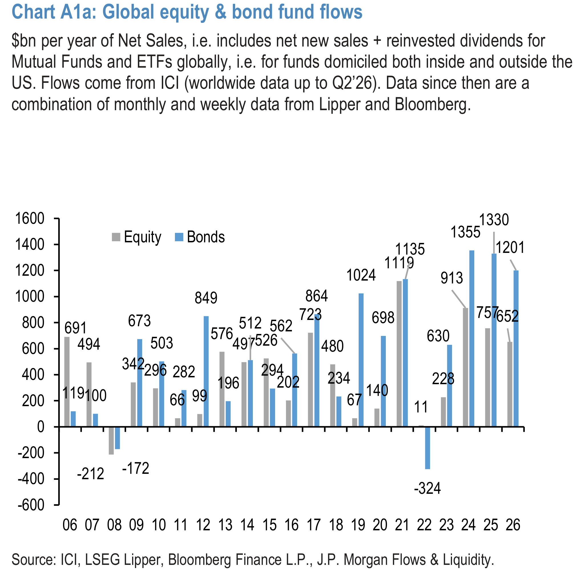 Chart A1a: Global equity & bond fund flows