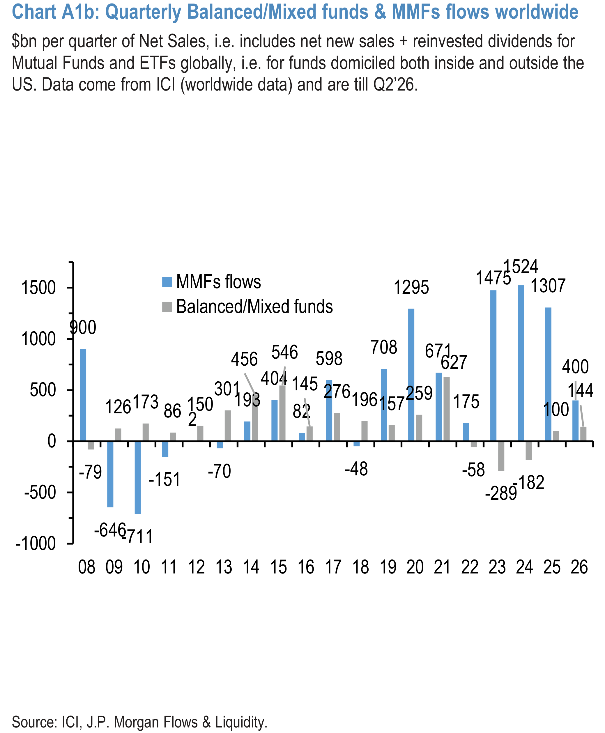 Chart A1b: Quarterly Balanced/Mixed funds & MMFs flows worldwide