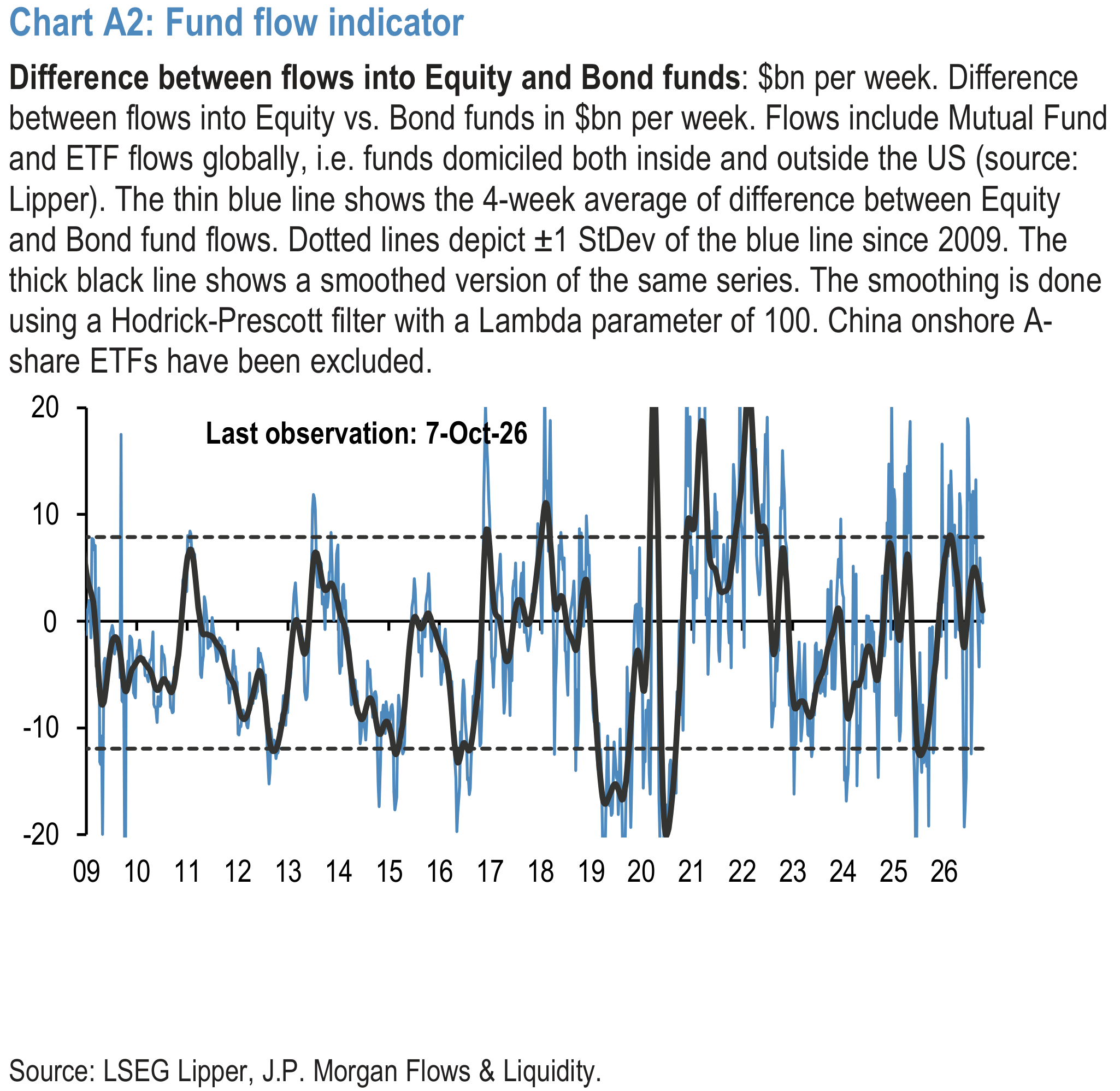 Chart A2: Fund flow indicator