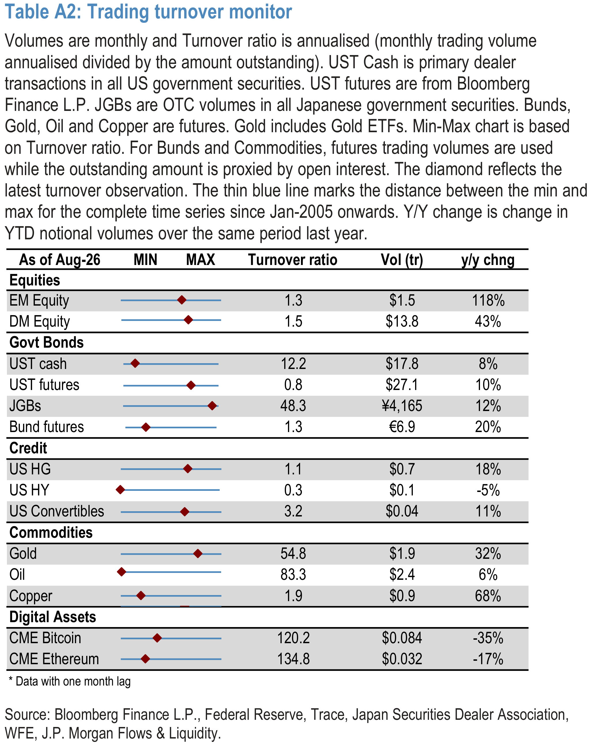Table A2: Trading turnover monitor
