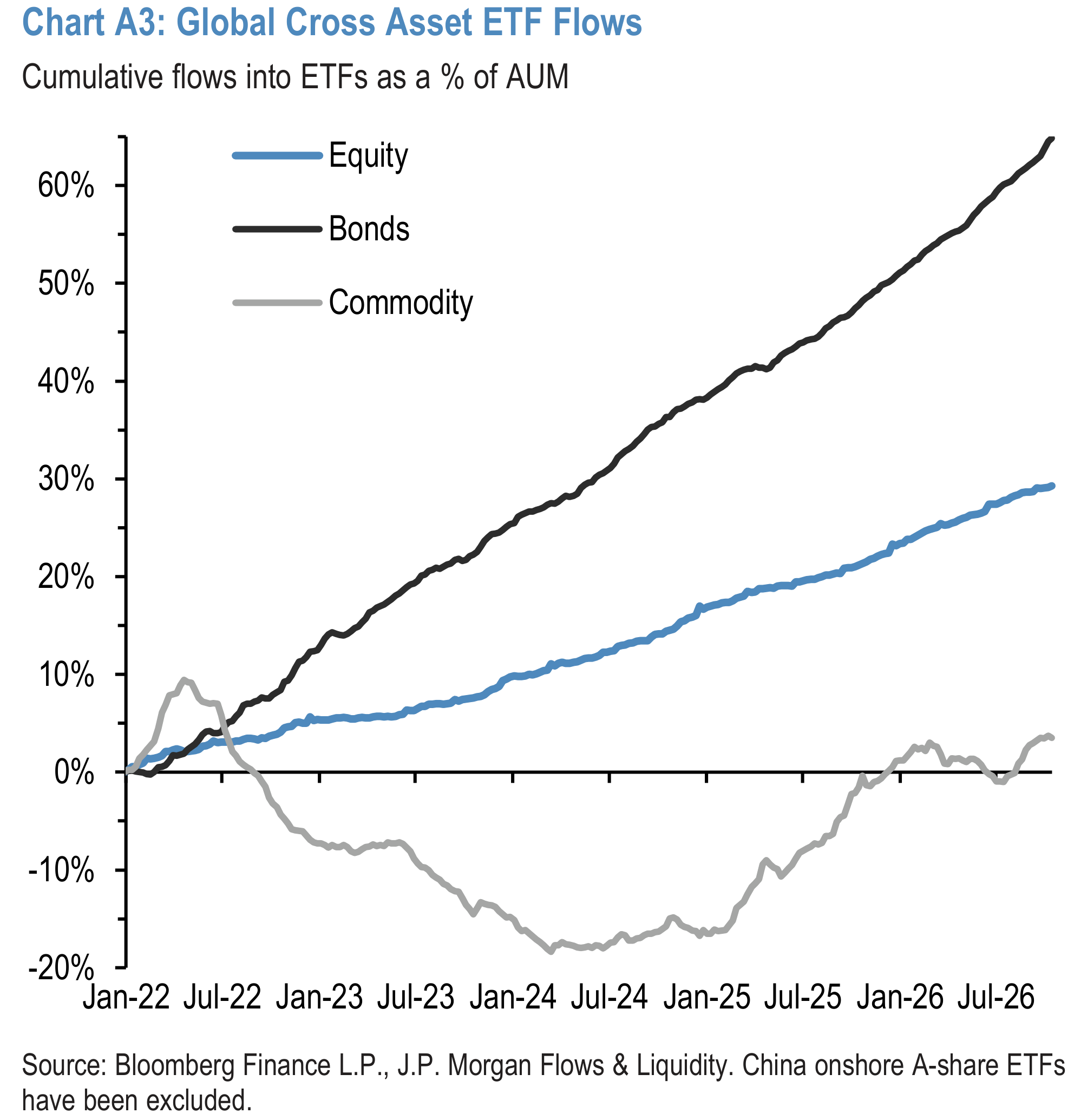 Chart A3: Global Cross Asset ETF Flows