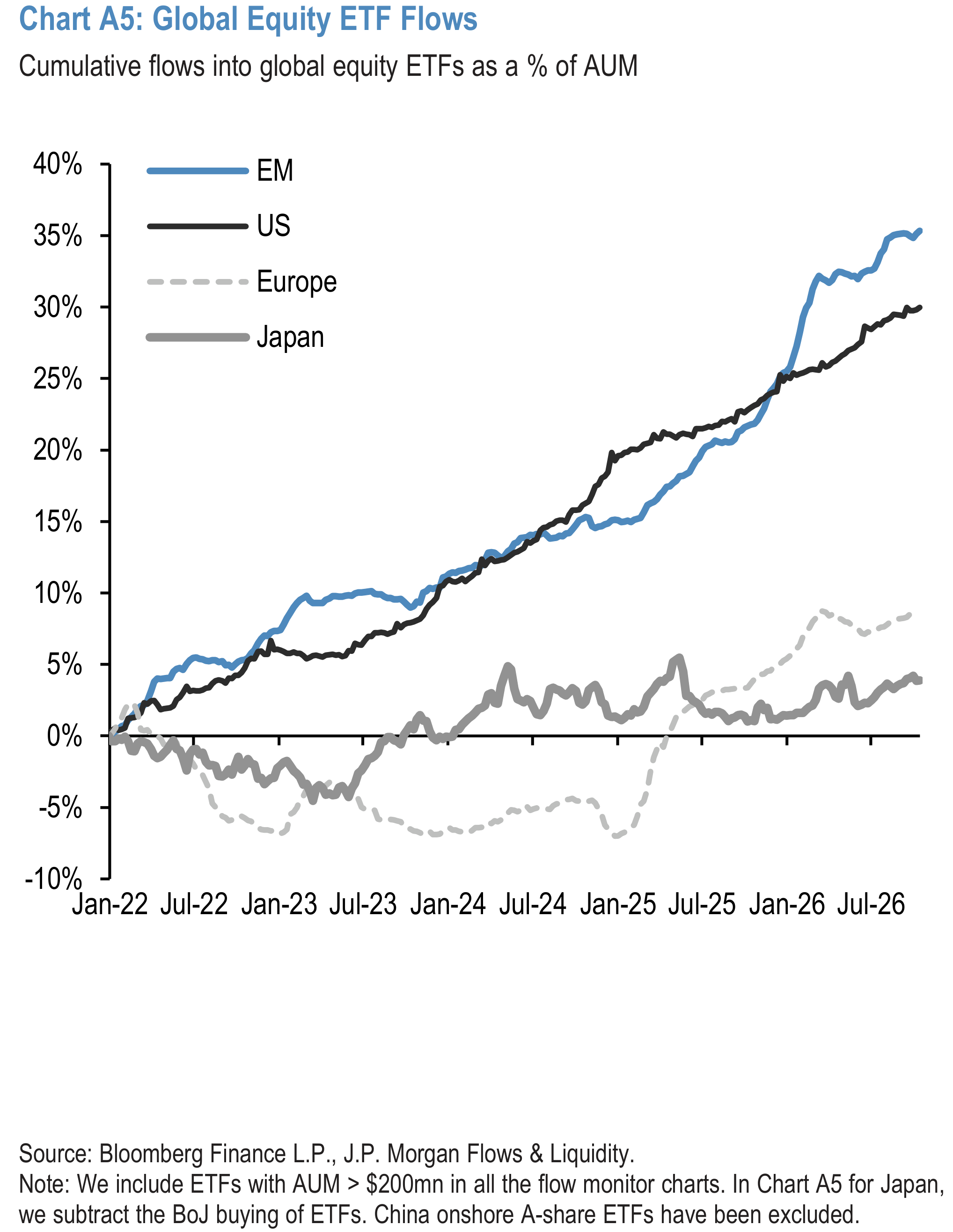 Chart A5: Global Equity ETF Flows