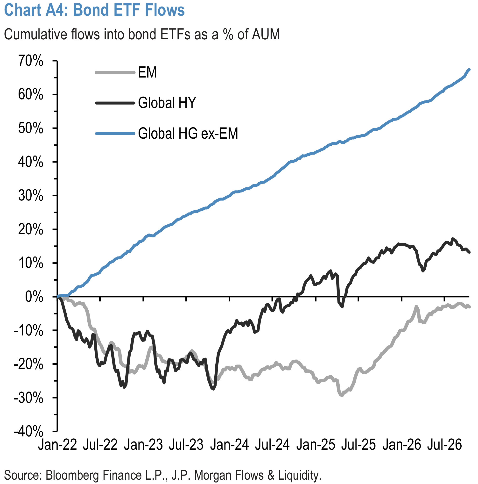 Chart A4: Bond ETF Flows