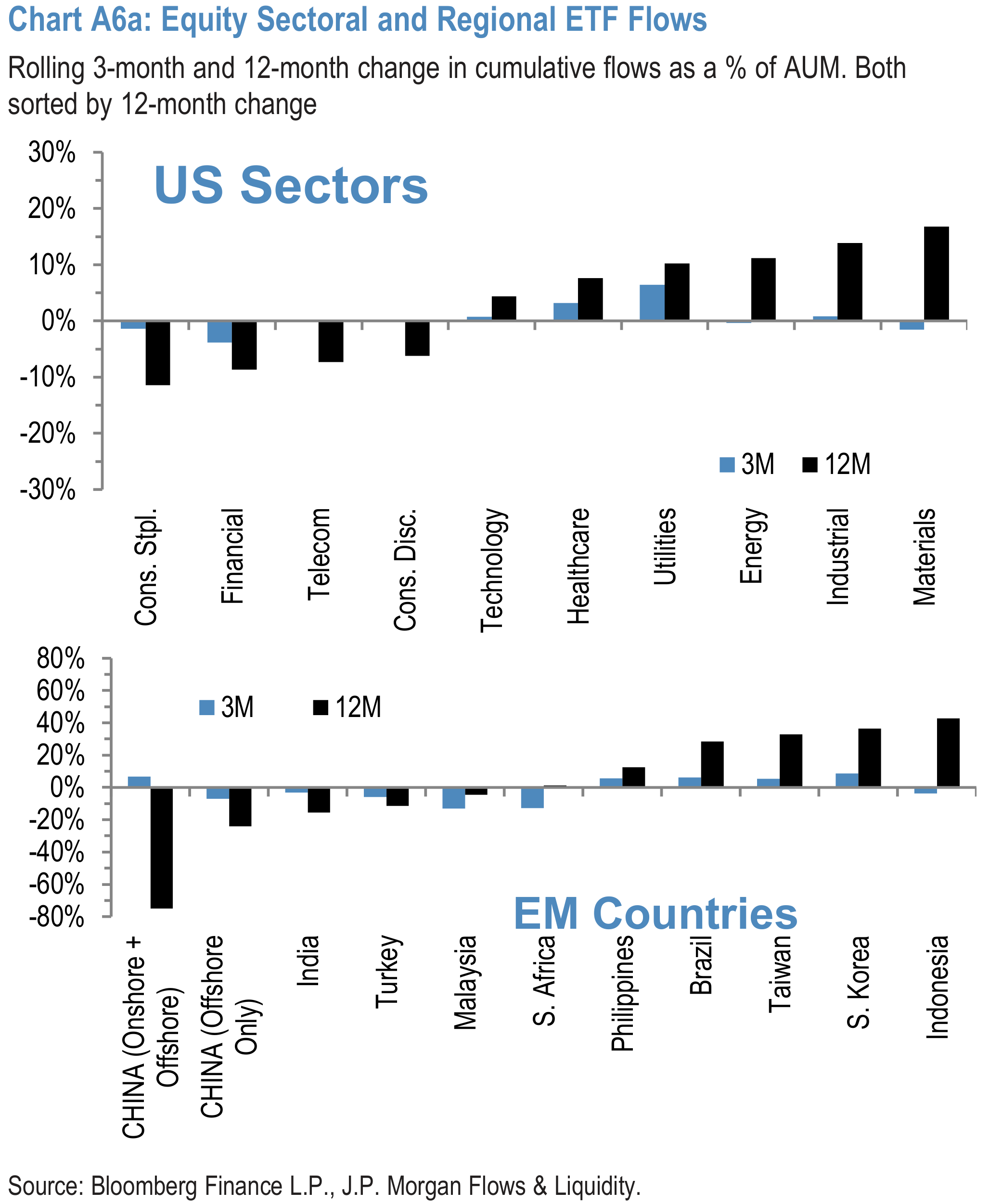 Chart A6a: Equity Sectoral and Regional ETF Flows
