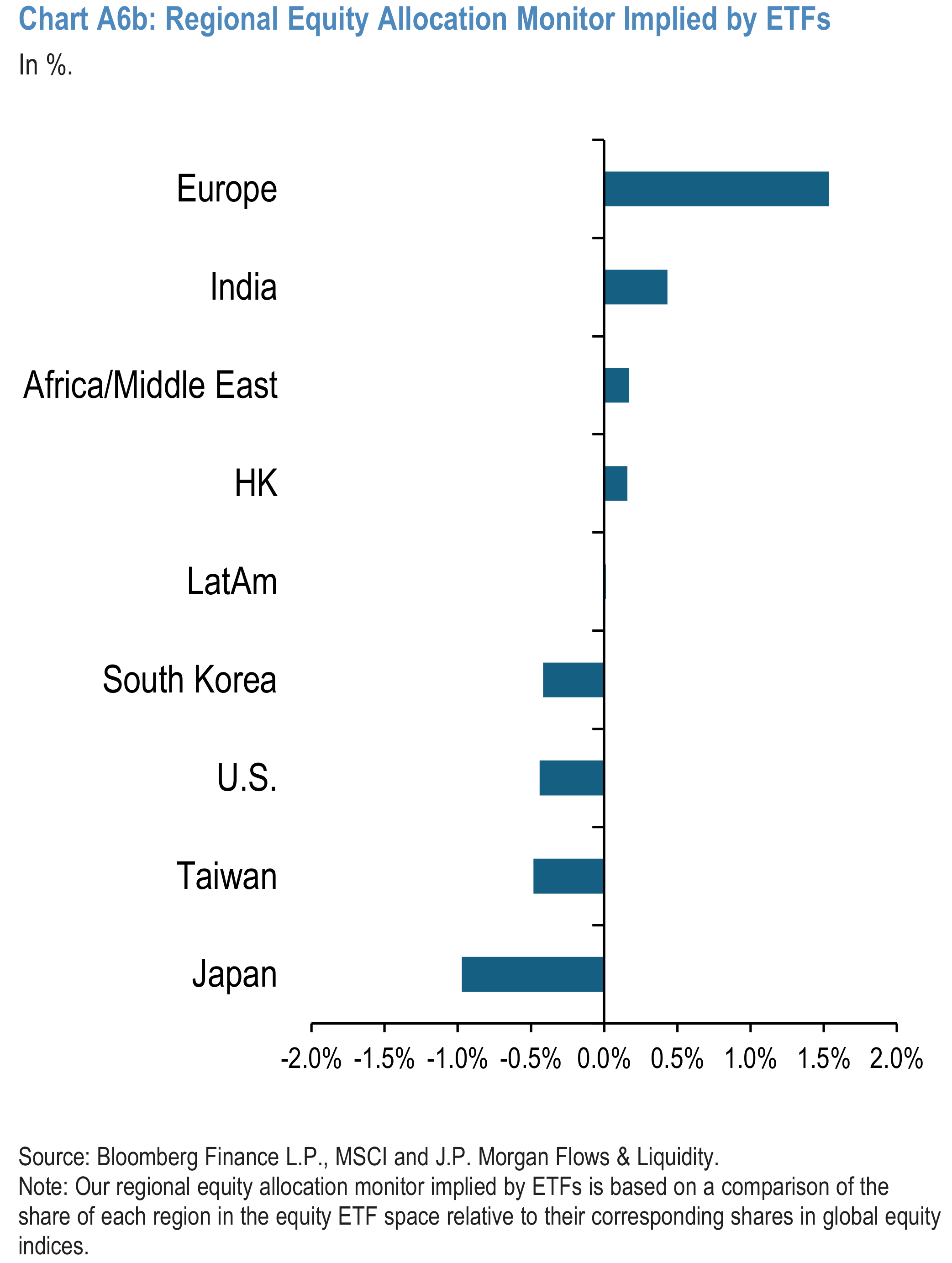 Chart A6b: Regional Equity Allocation Monitor Implied by ETFs