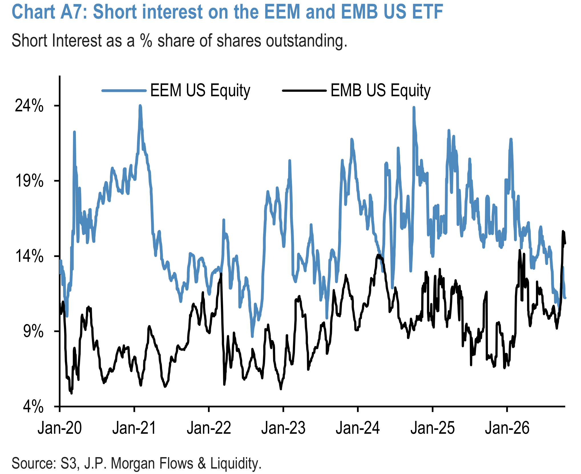 Chart A7: Short interest on the EEM and EMB US ETF