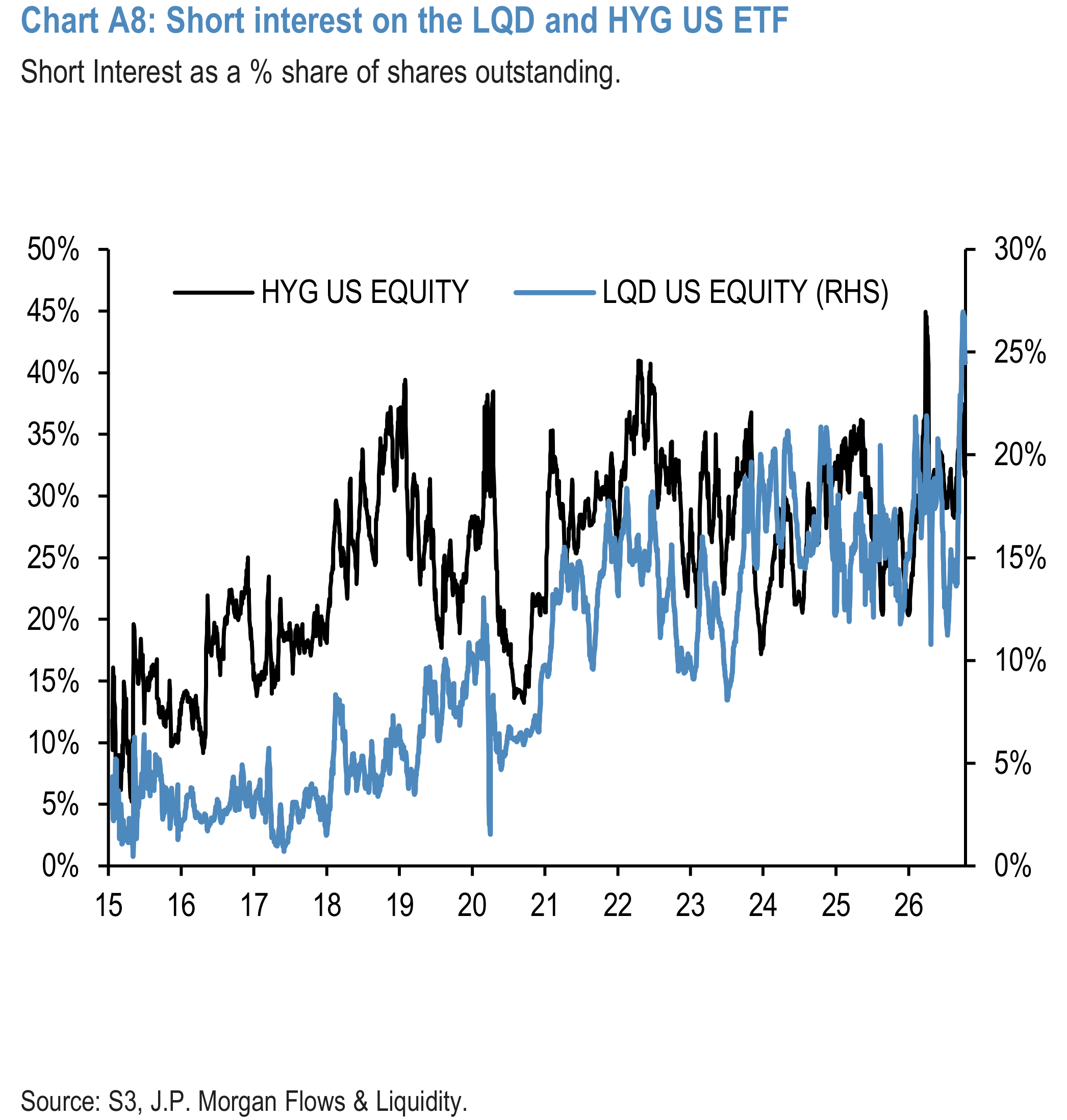Chart A8: Short interest on the LQD and HYG US ETF