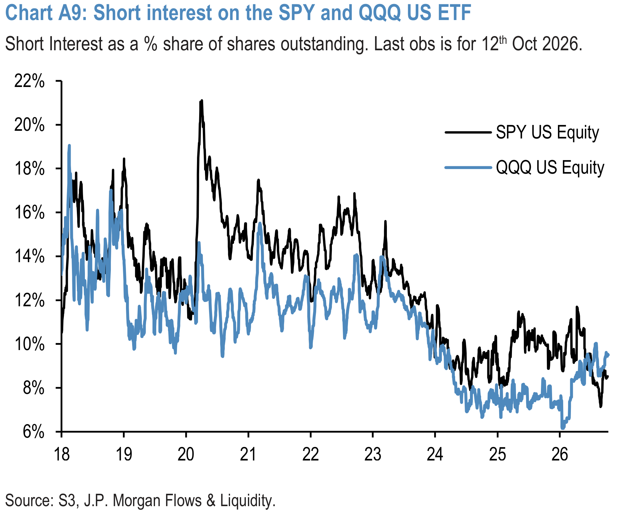 Chart A9: Short interest on the SPY and QQQ US ETF