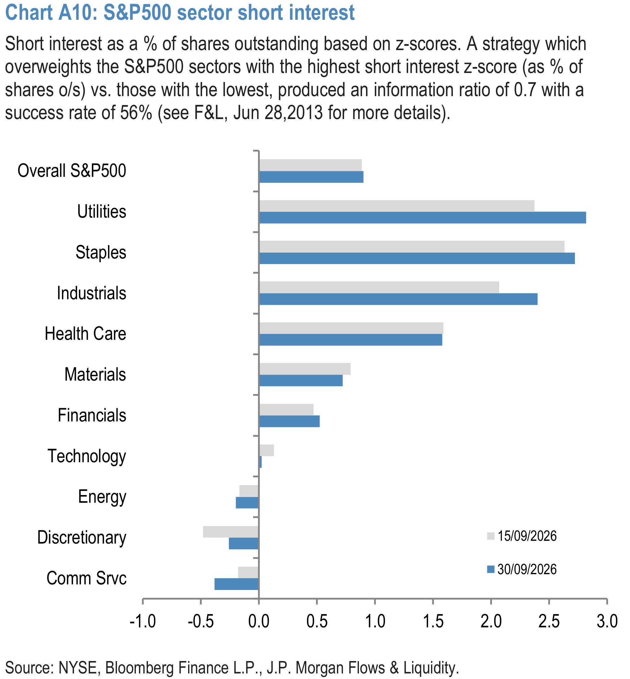 Chart A10: S&P500 sector short interest