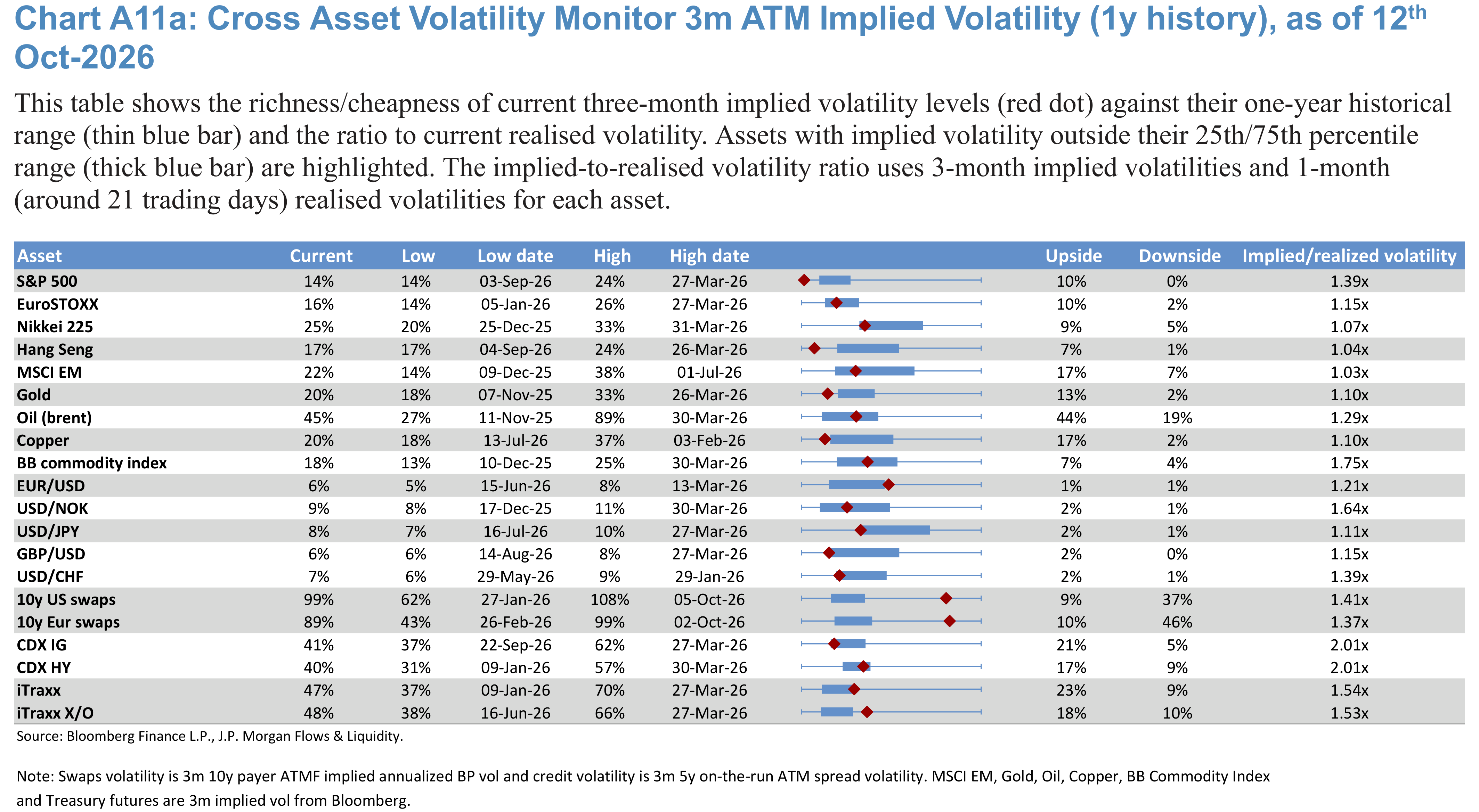 Chart A11a: Cross Asset Volatility Monitor 3m ATM Implied Volatility (1y history), as of 12th Oct-2026