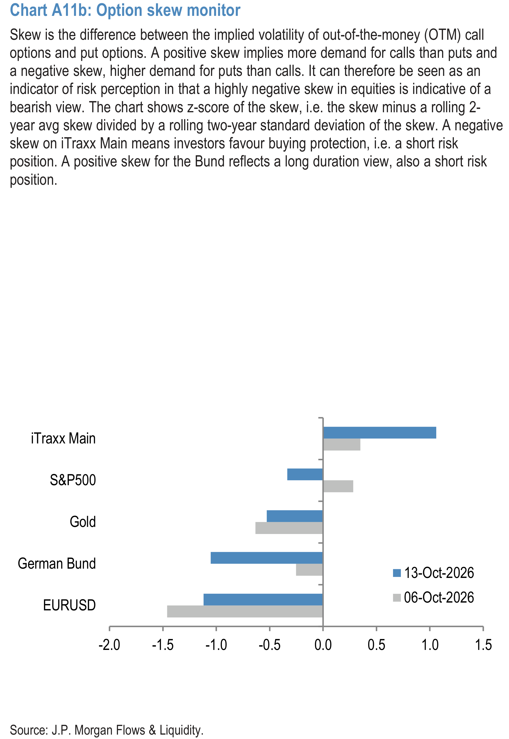 Chart A11b: Option skew monitor