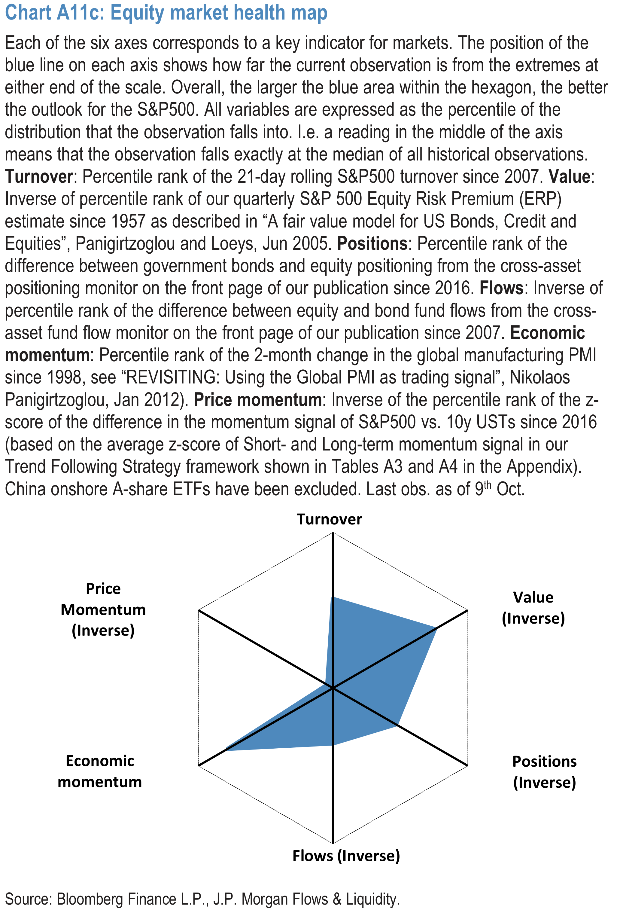 Chart A11c: Equity market health map