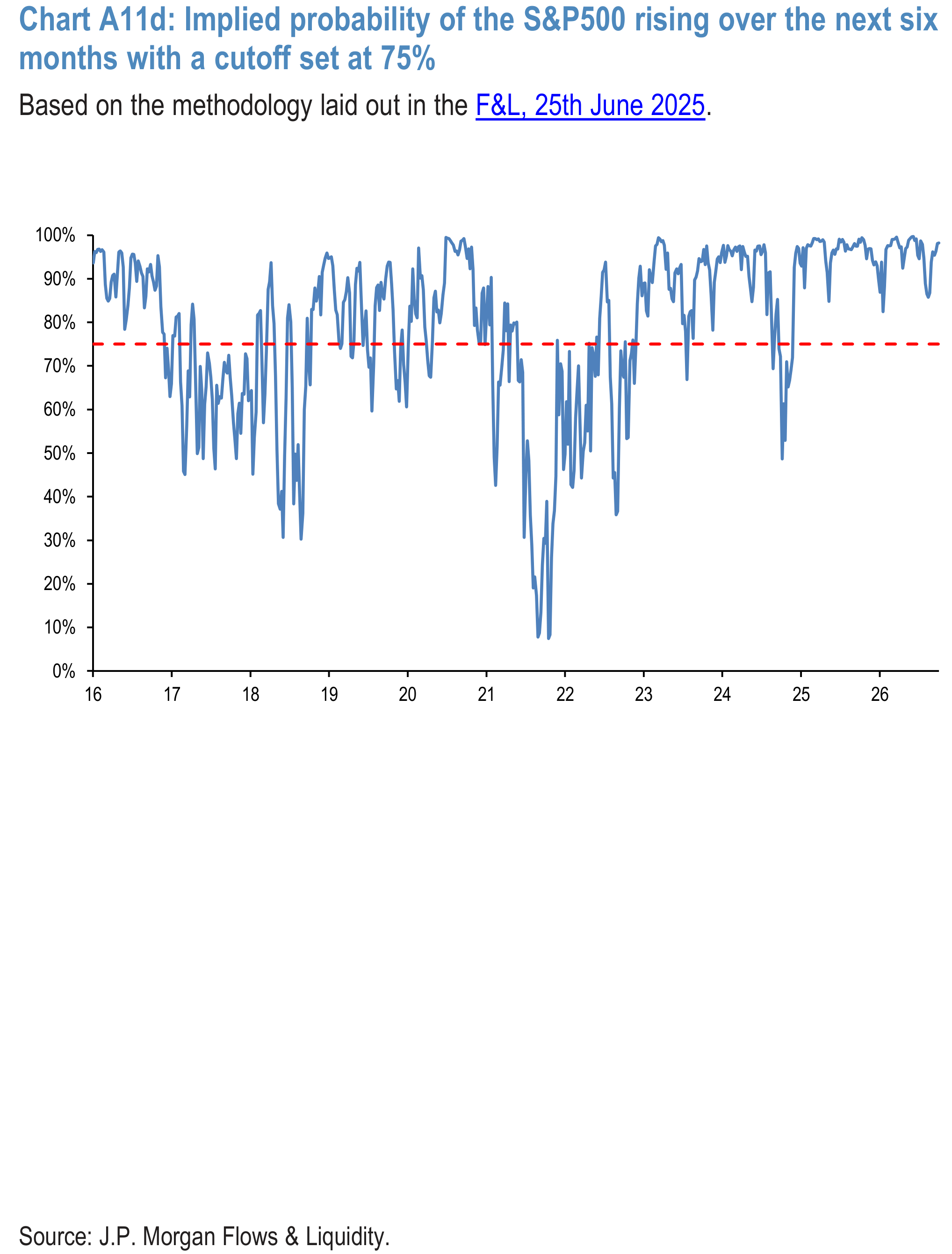 Chart A11d: Implied probability of the S&P500 rising over the next six months with a cutoff set at 75%