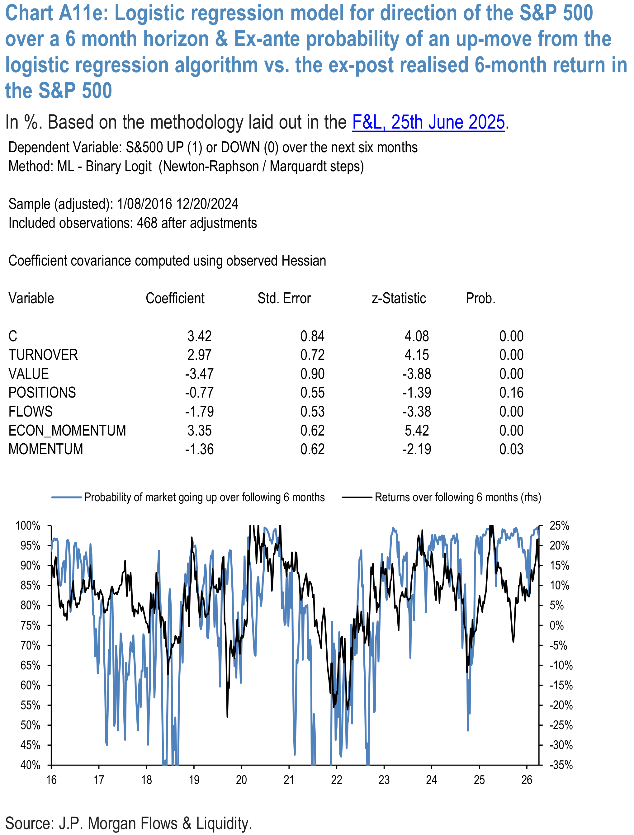 Chart A11e: Logistic regression model for direction of the S&P 500 over a 6 month horizon & Ex-ante probability of an up-move from the logistic regression algorithm vs. the ex-post realised 6-month return in the S&P 500