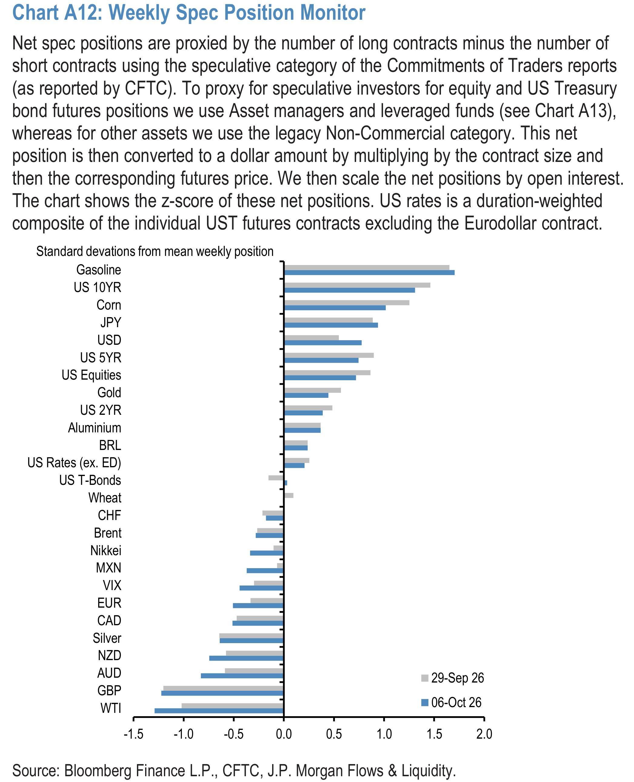 Chart A12: Weekly Spec Position Monitor