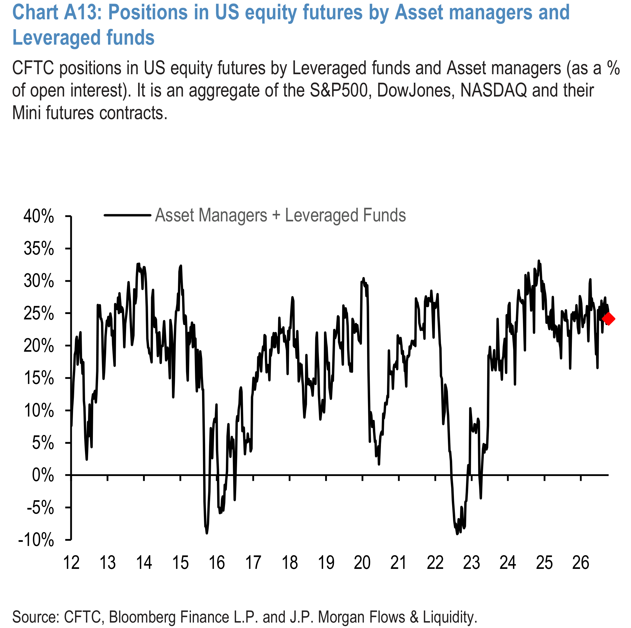 Chart A13: Positions in US equity futures by Asset managers and Leveraged funds