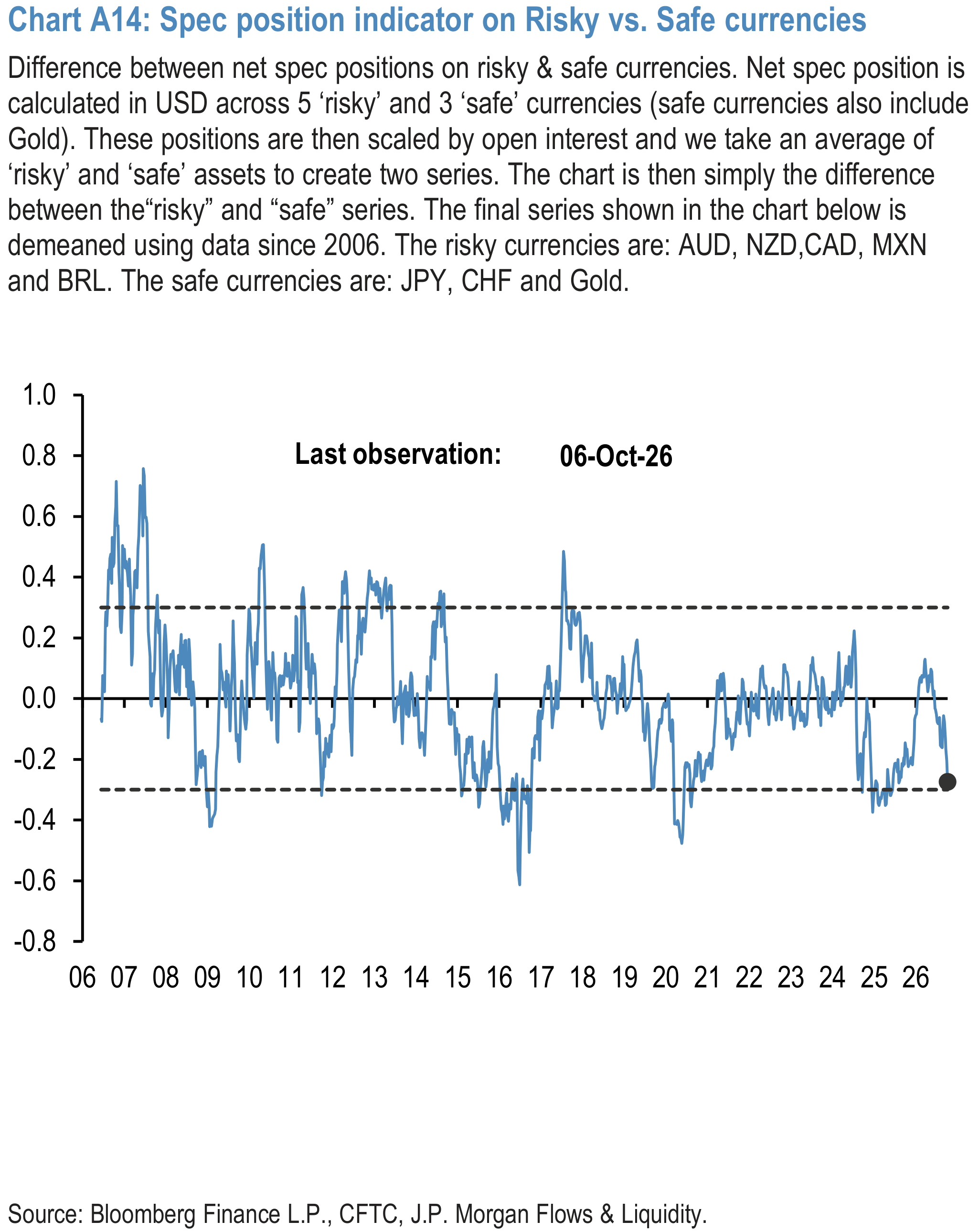 Chart A14: Spec position indicator on Risky vs. Safe currencies