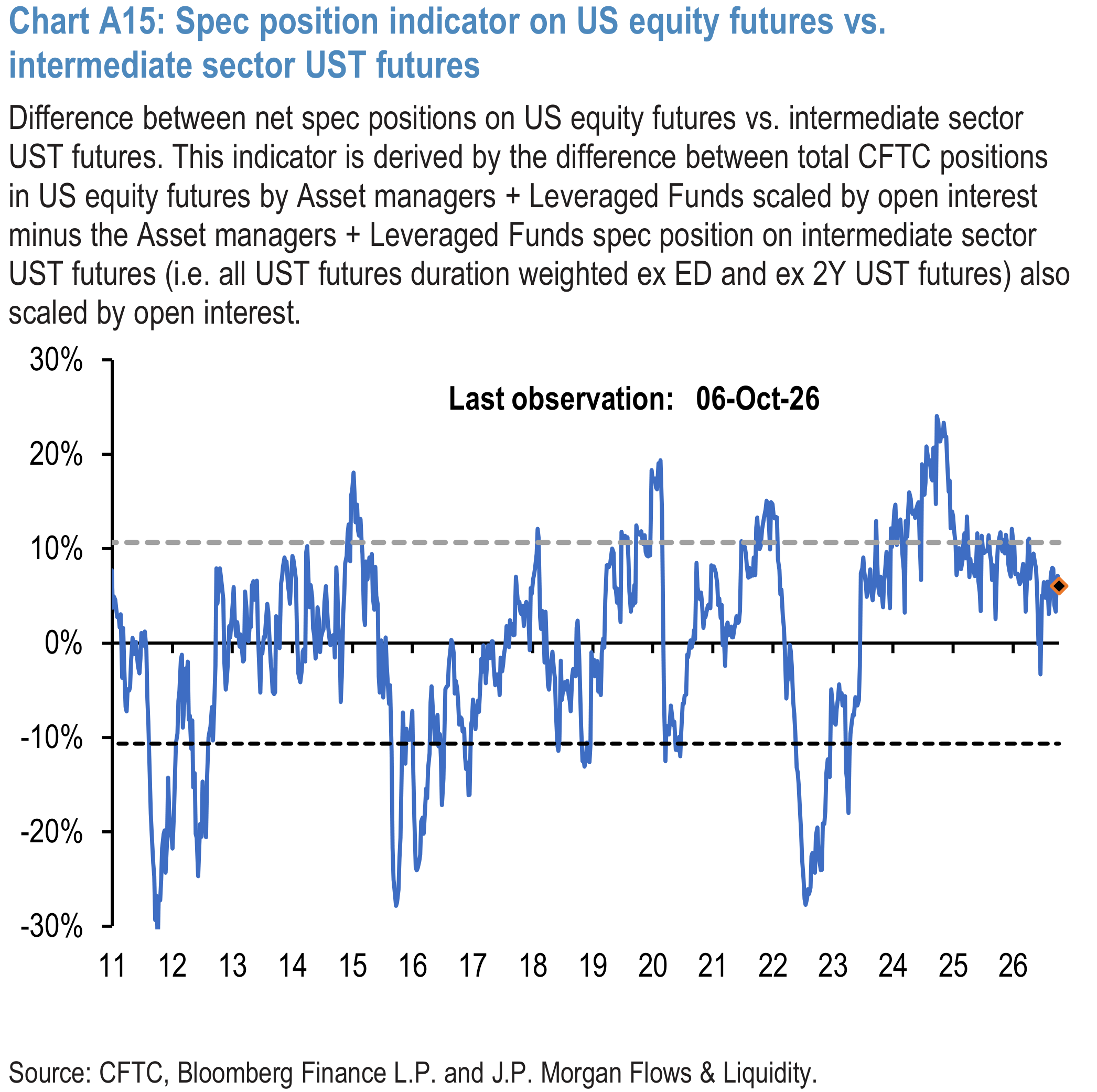 Chart A15: Spec position indicator on US equity futures vs. intermediate sector UST futures