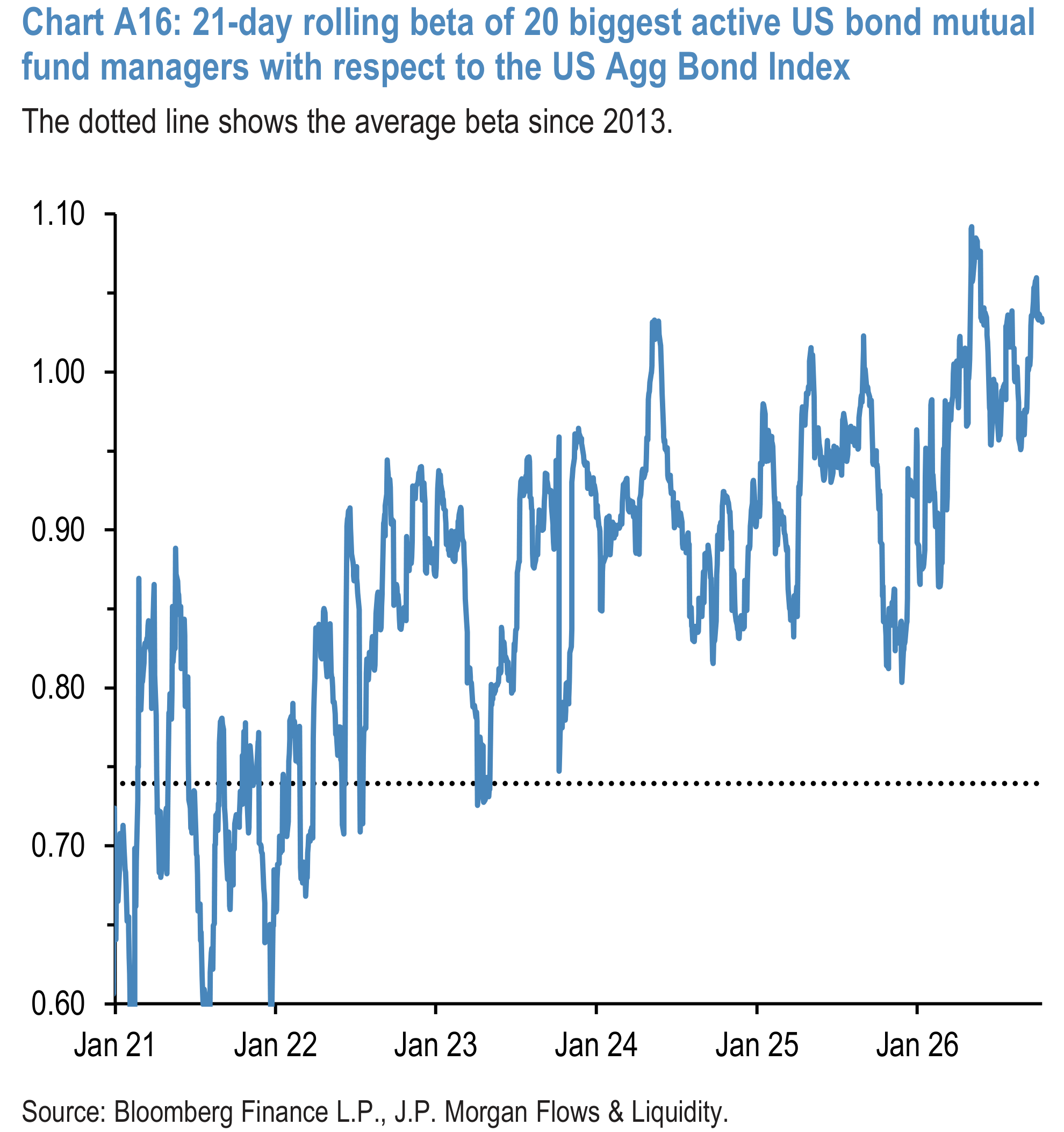 Chart A16: 21-day rolling beta of 20 biggest active US bond mutual fund managers with respect to the US Agg Bond Index