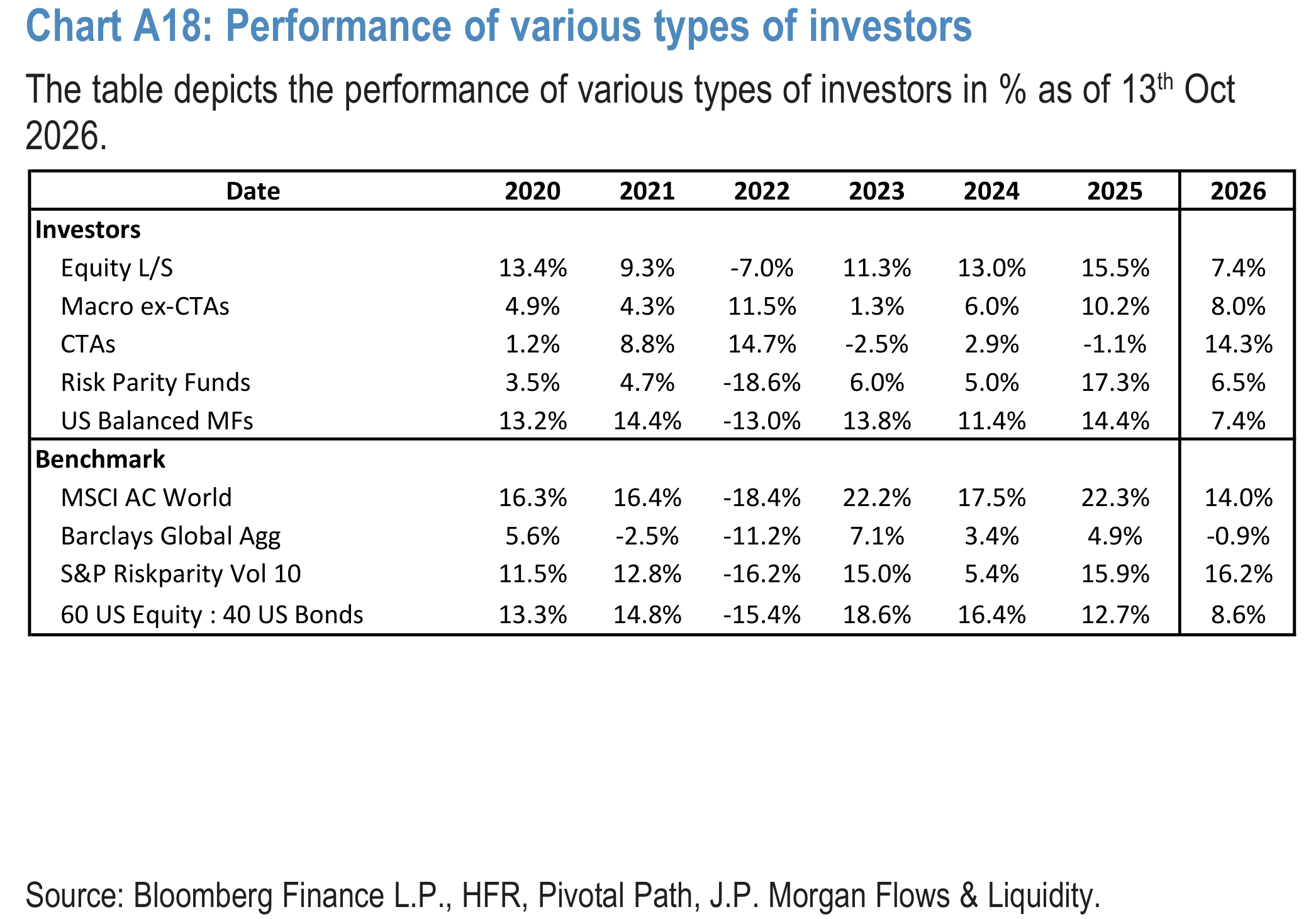 Chart A18: Performance of various types of investors