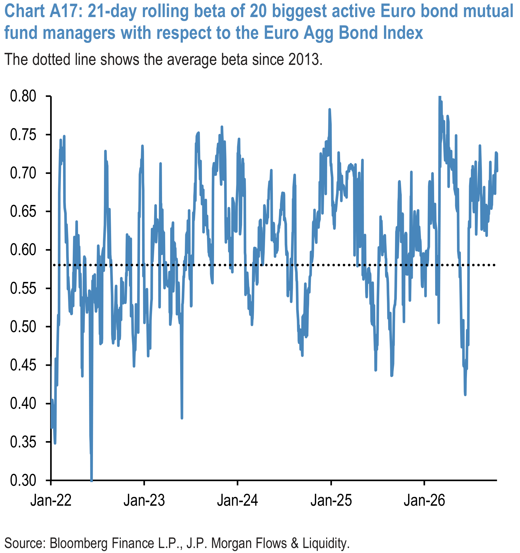 Chart A17: 21-day rolling beta of 20 biggest active Euro bond mutual fund managers with respect to the Euro Agg Bond Index