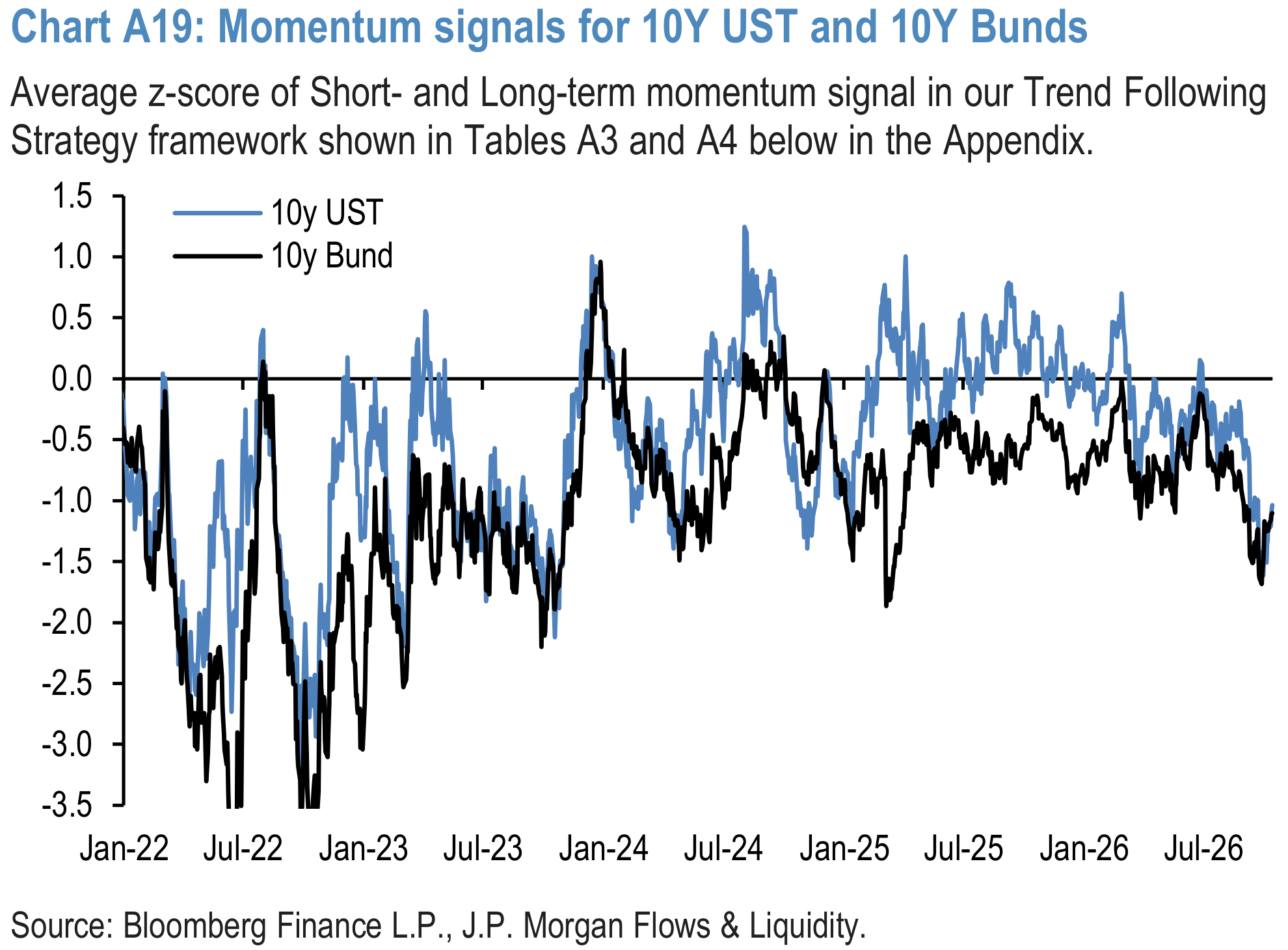 Chart A19: Momentum signals for 10Y UST and 10Y Bunds