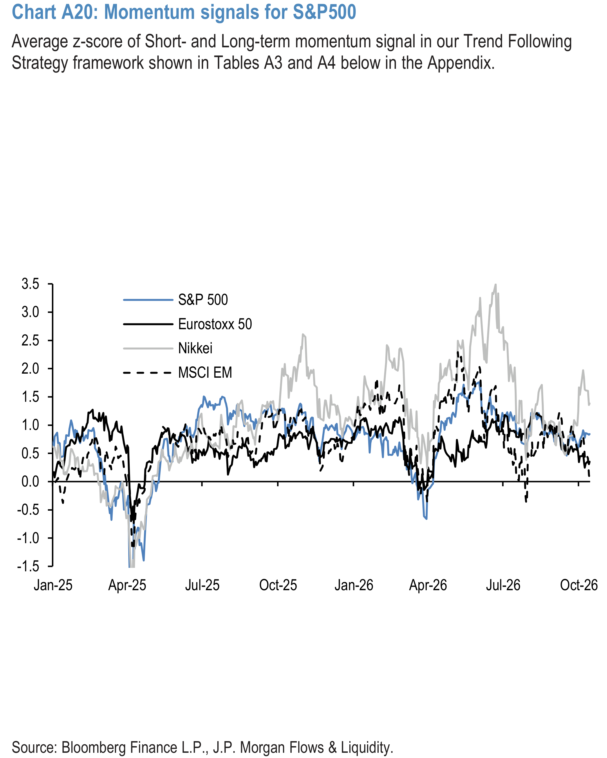 Chart A20: Momentum signals for S&P500