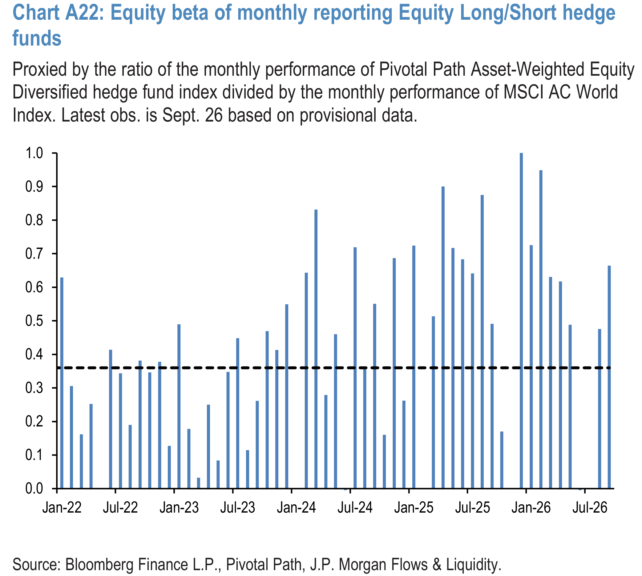 Chart A22: Equity beta of monthly reporting Equity Long/Short hedge funds