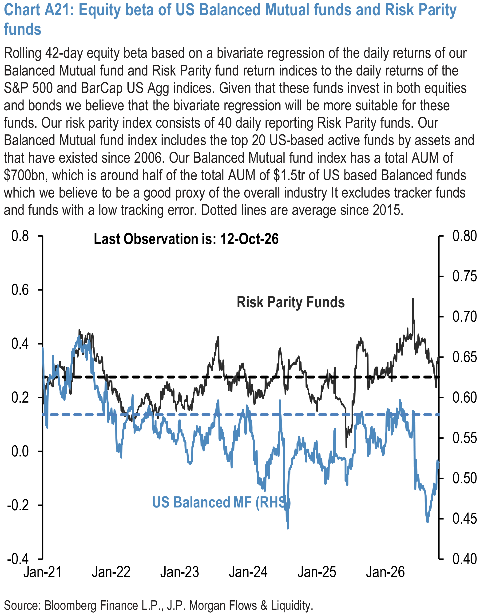 Chart A21: Equity beta of US Balanced Mutual funds and Risk Parity funds