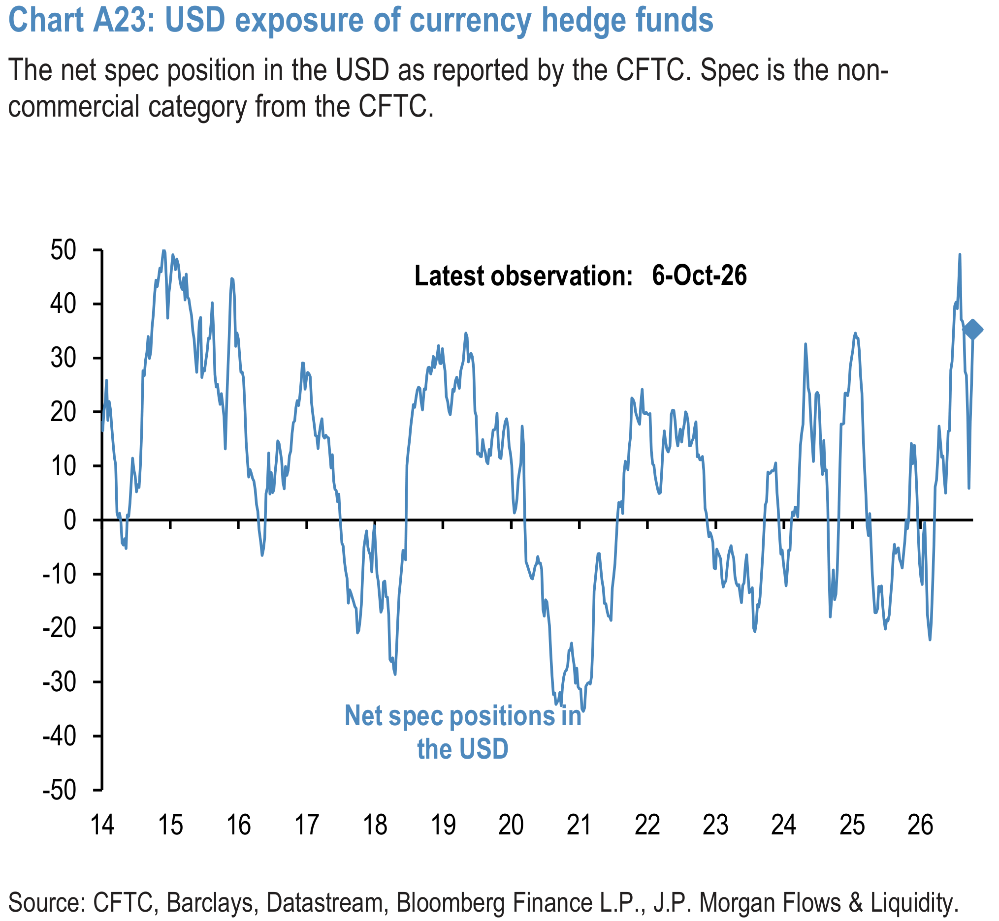 Chart A23: USD exposure of currency hedge funds