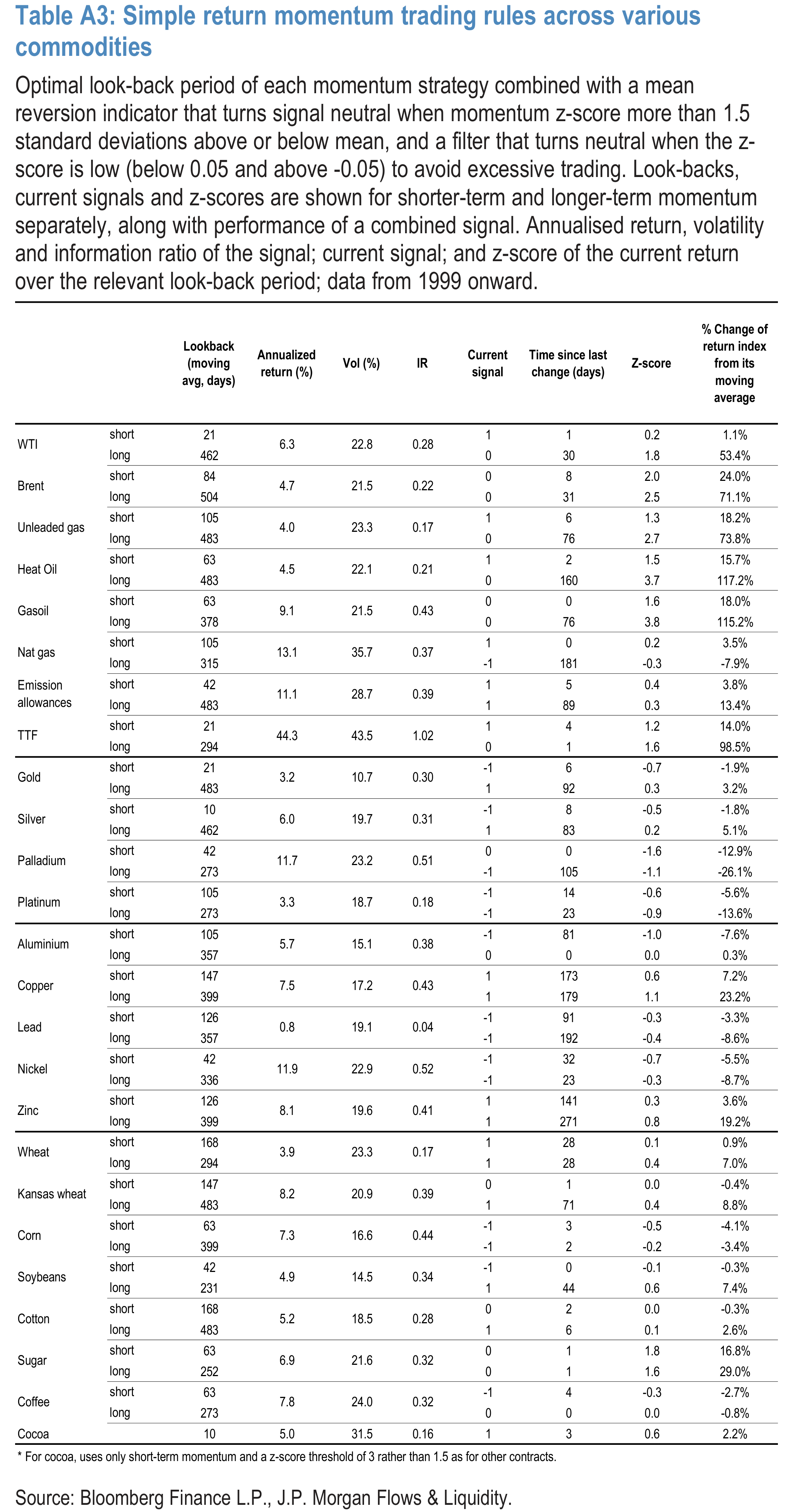 Table A3: Simple return momentum trading rules across various commodities