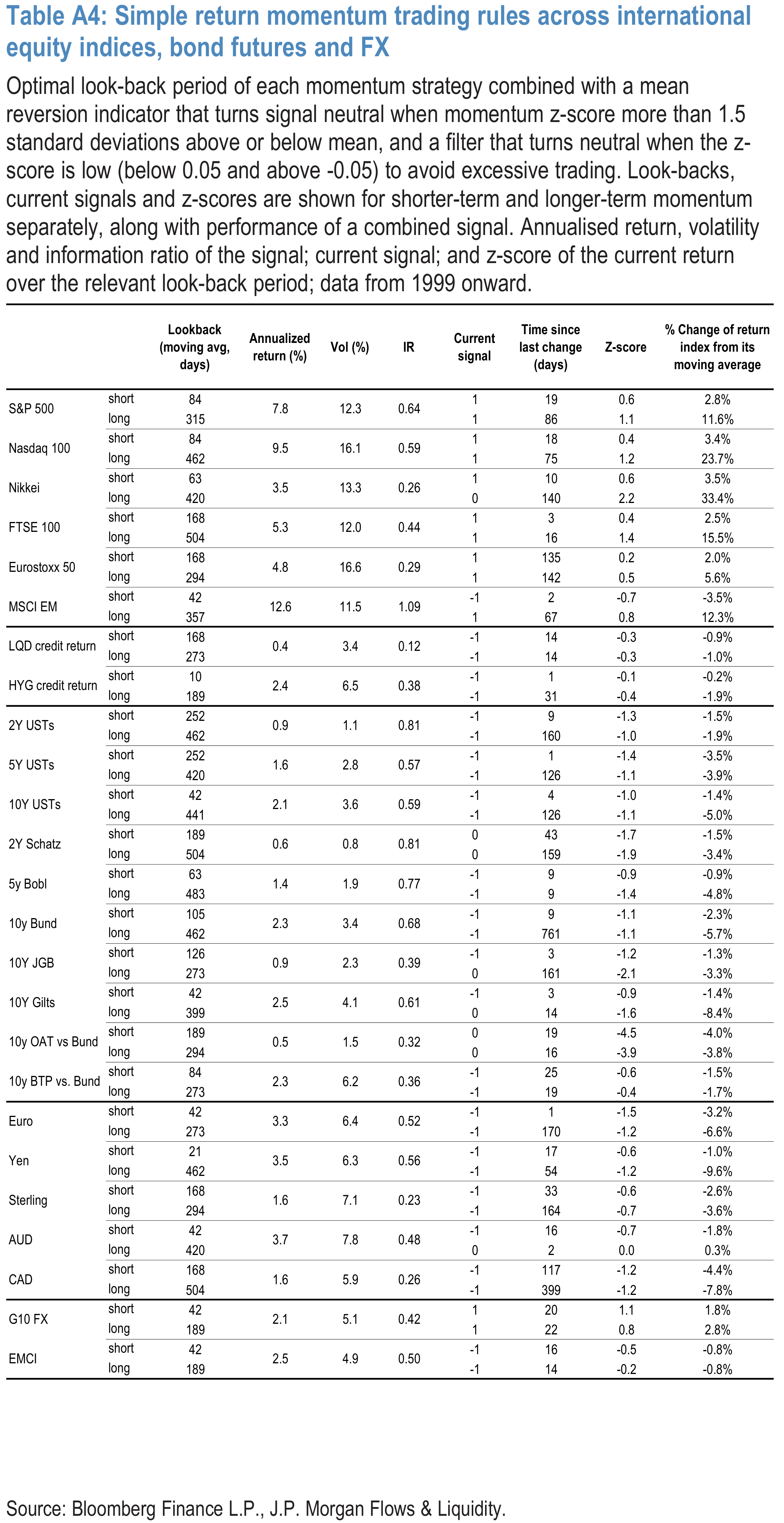 Table A4: Simple return momentum trading rules across international equity indices, bond futures and FX