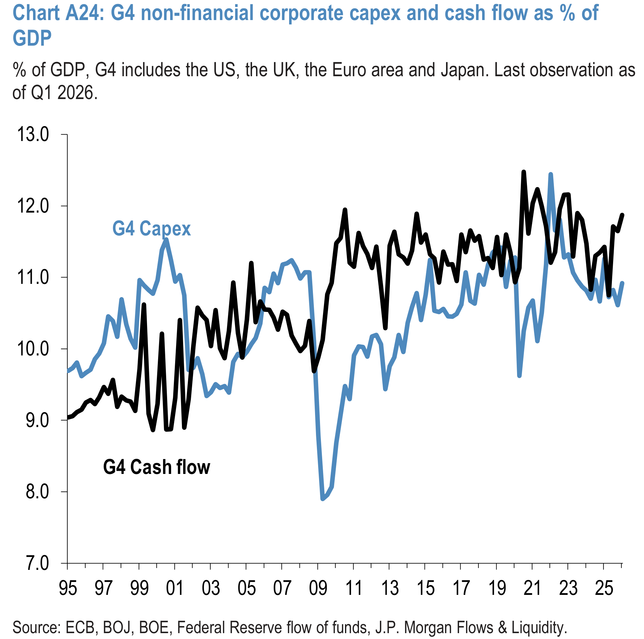 Chart A24: G4 non-financial corporate capex and cash flow as % of GDP
