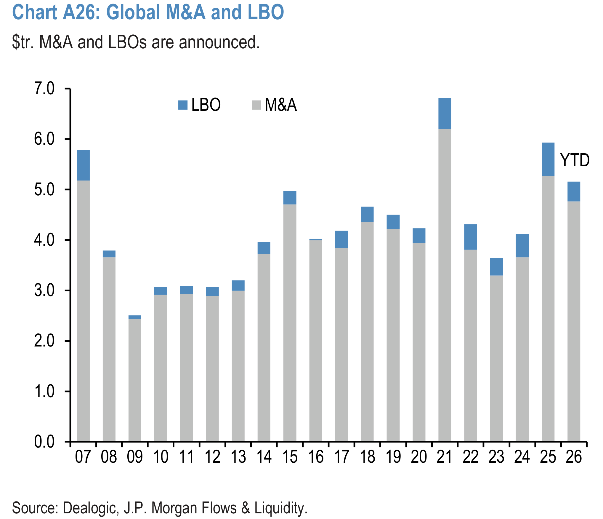 Chart A26: Global M&A and LBO