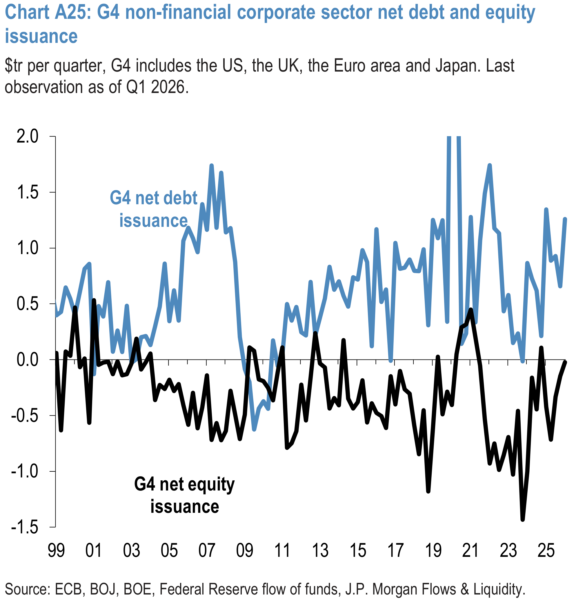 Chart A25: G4 non-financial corporate sector net debt and equity issuance
