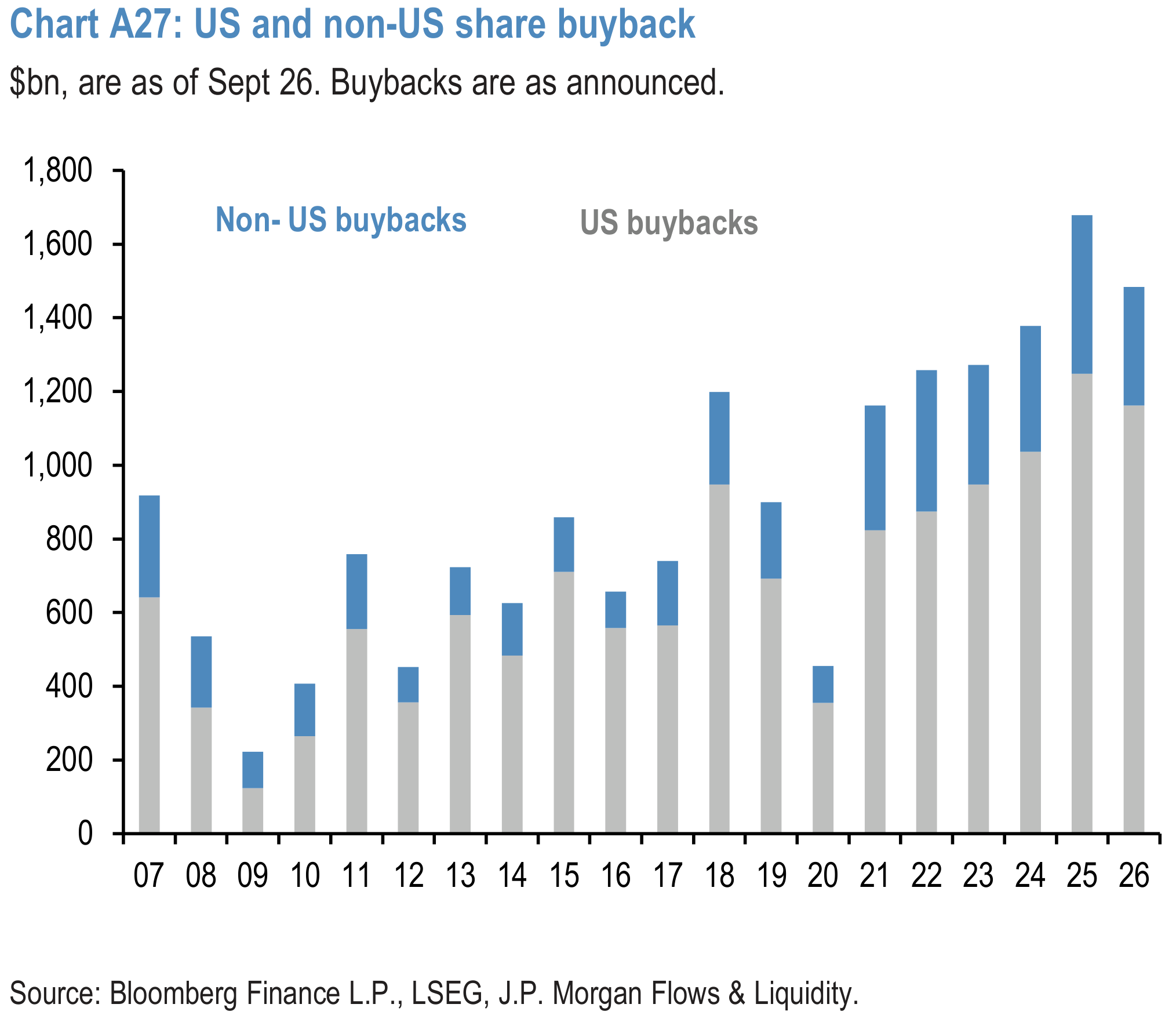 Chart A27: US and non-US share buyback