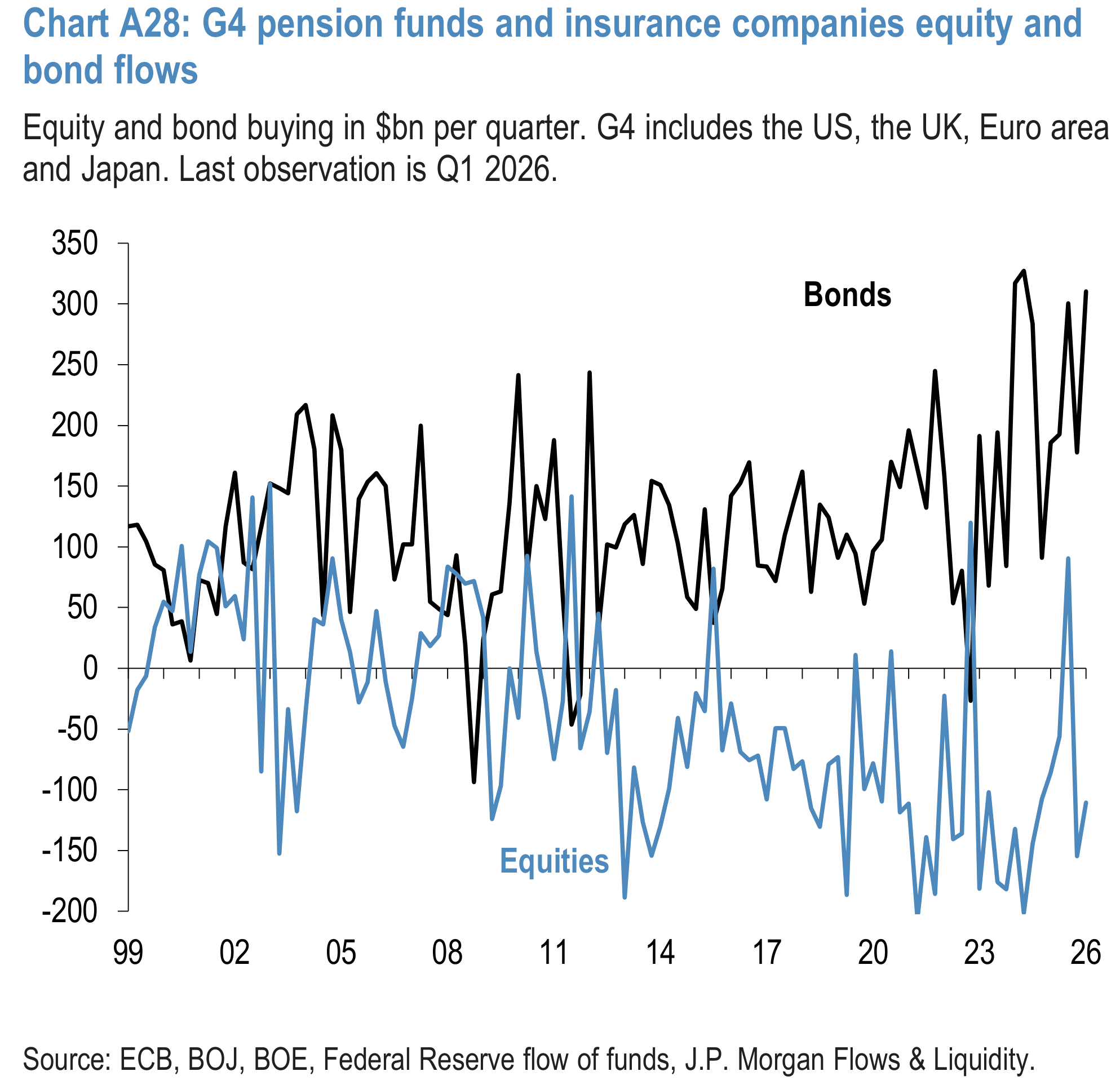 Chart A28: G4 pension funds and insurance companies equity and bond flows