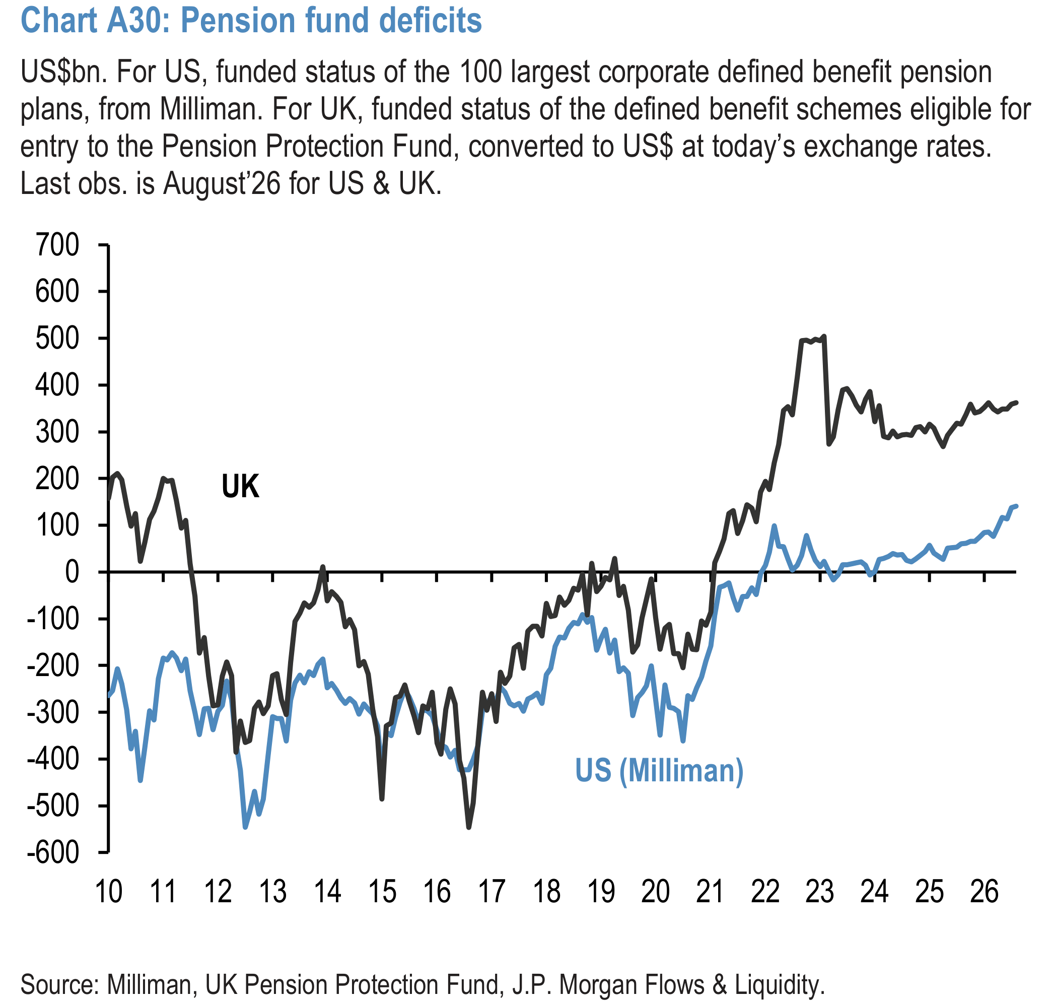 Chart A30: Pension fund deficits
