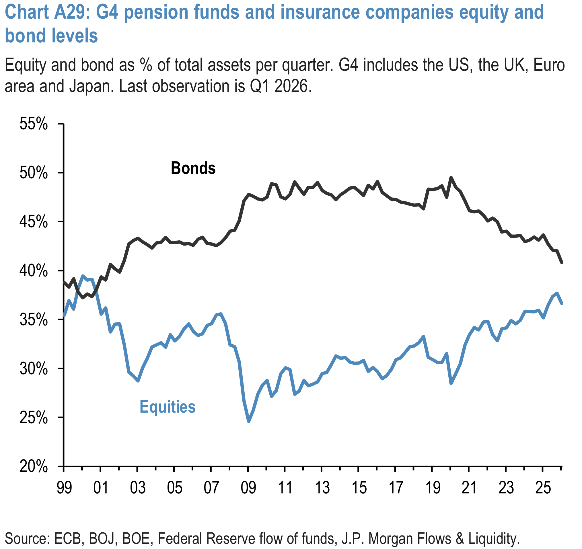 Chart A29: G4 pension funds and insurance companies equity and bond levels