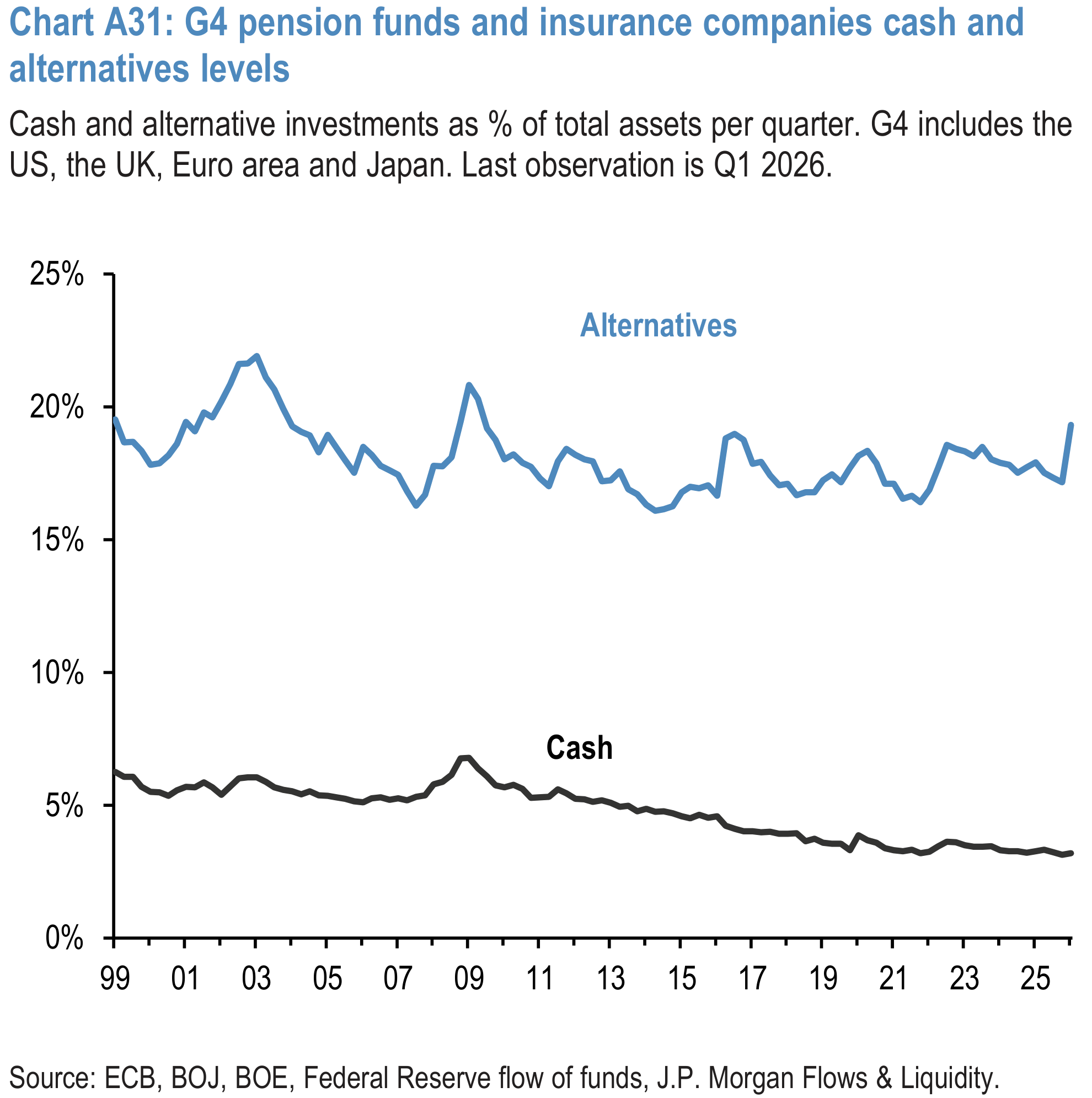 Chart A31: G4 pension funds and insurance companies cash and alternatives levels