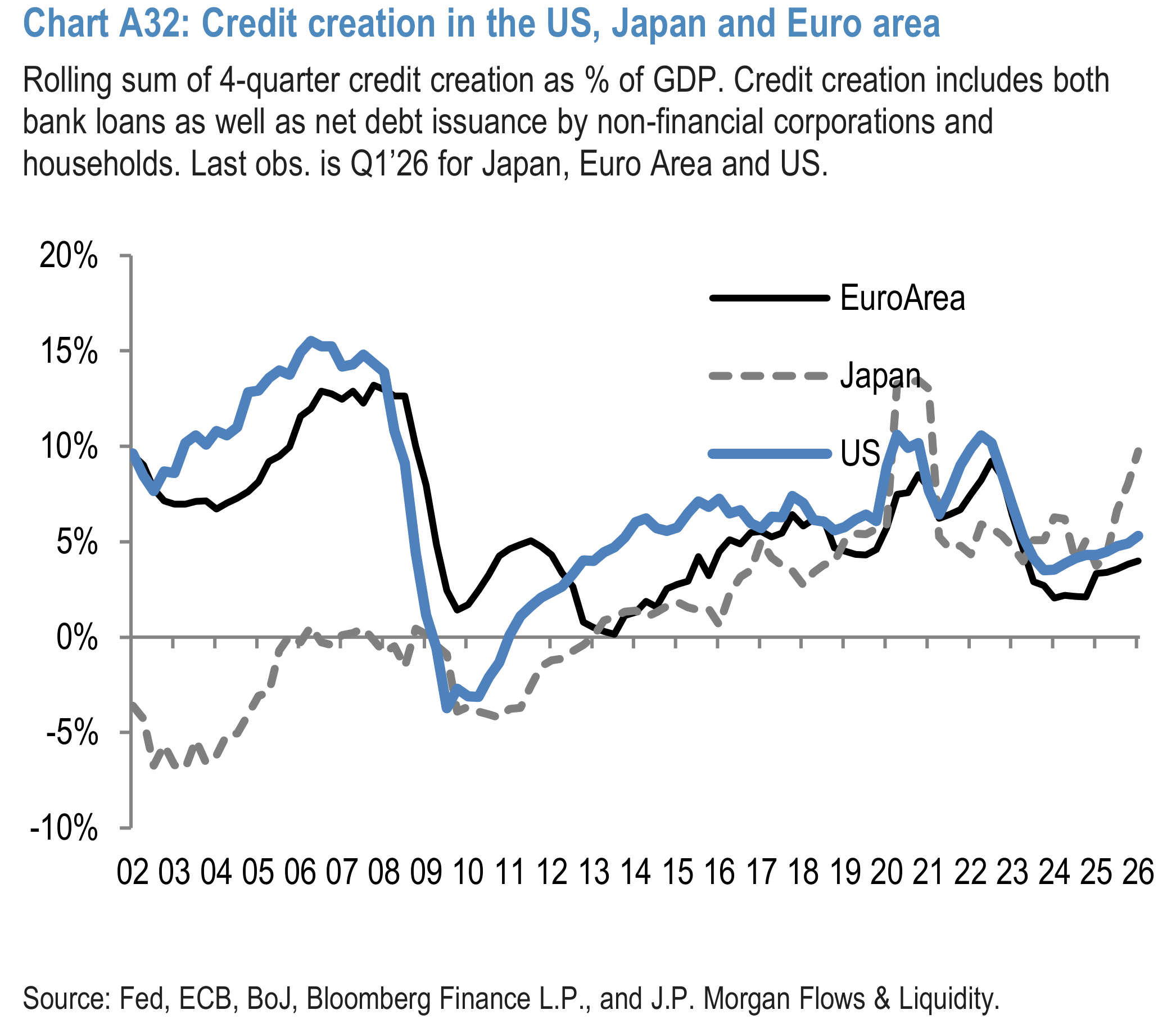 Chart A32: Credit creation in the US, Japan and Euro area