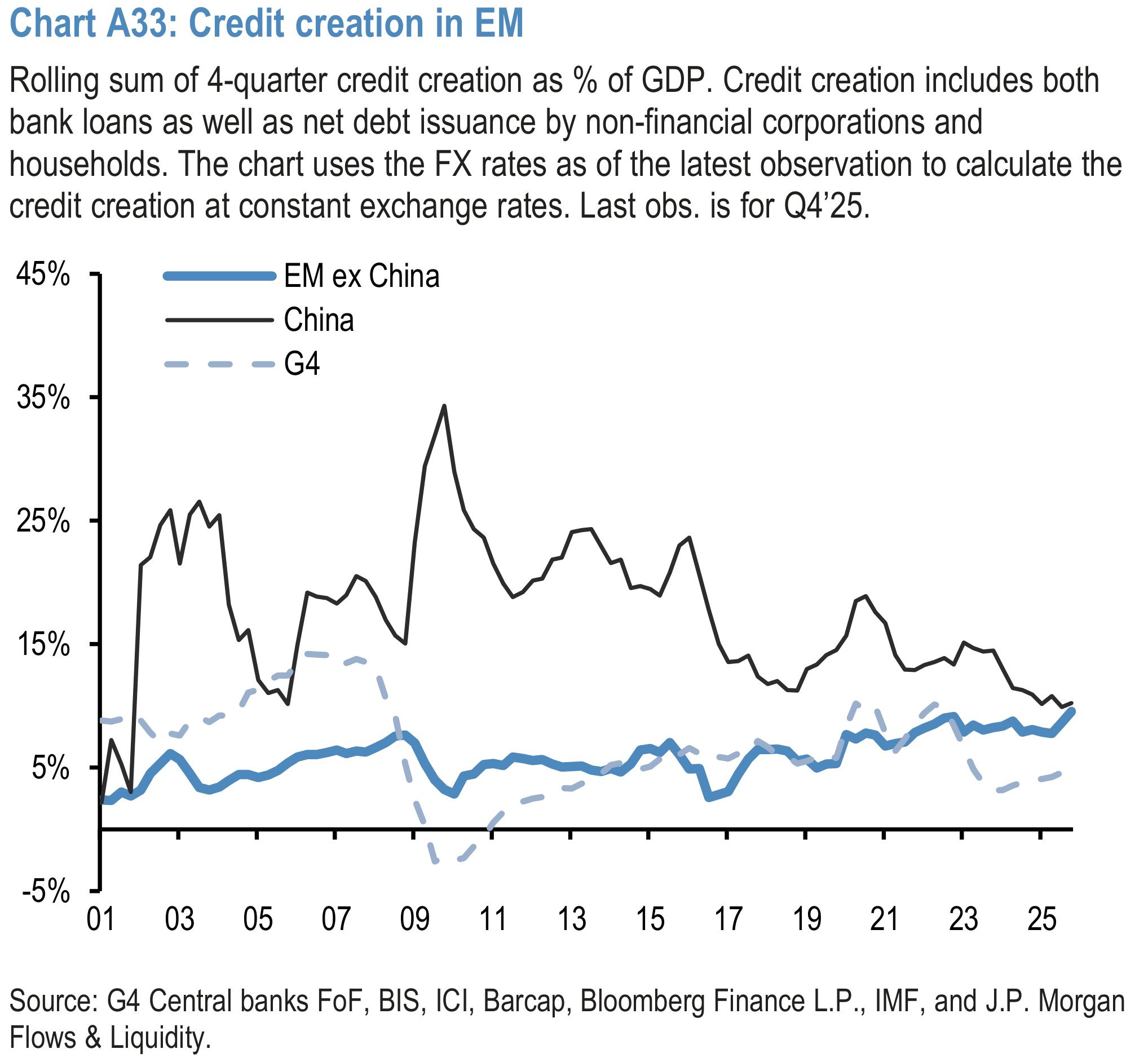 Chart A33: Credit creation in EM