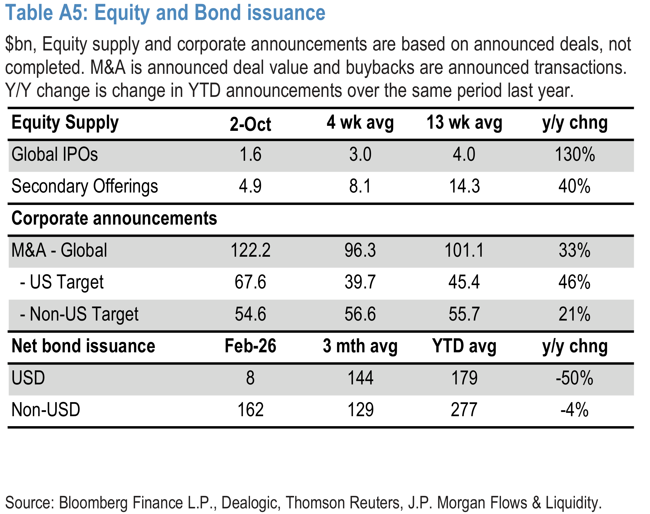 Table A5: Equity and Bond issuance