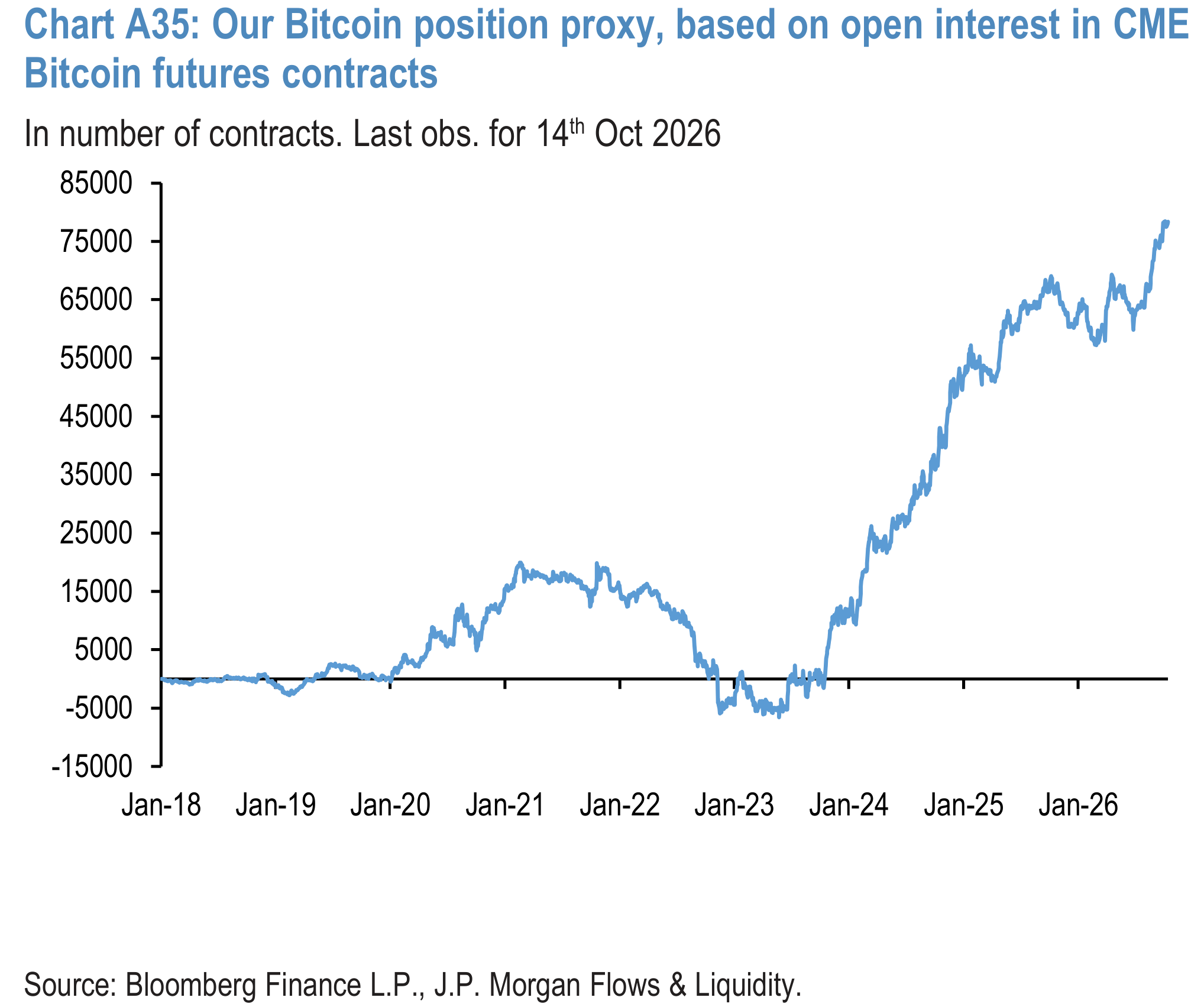 Chart A35: Our Bitcoin position proxy, based on open interest in CME Bitcoin futures contracts