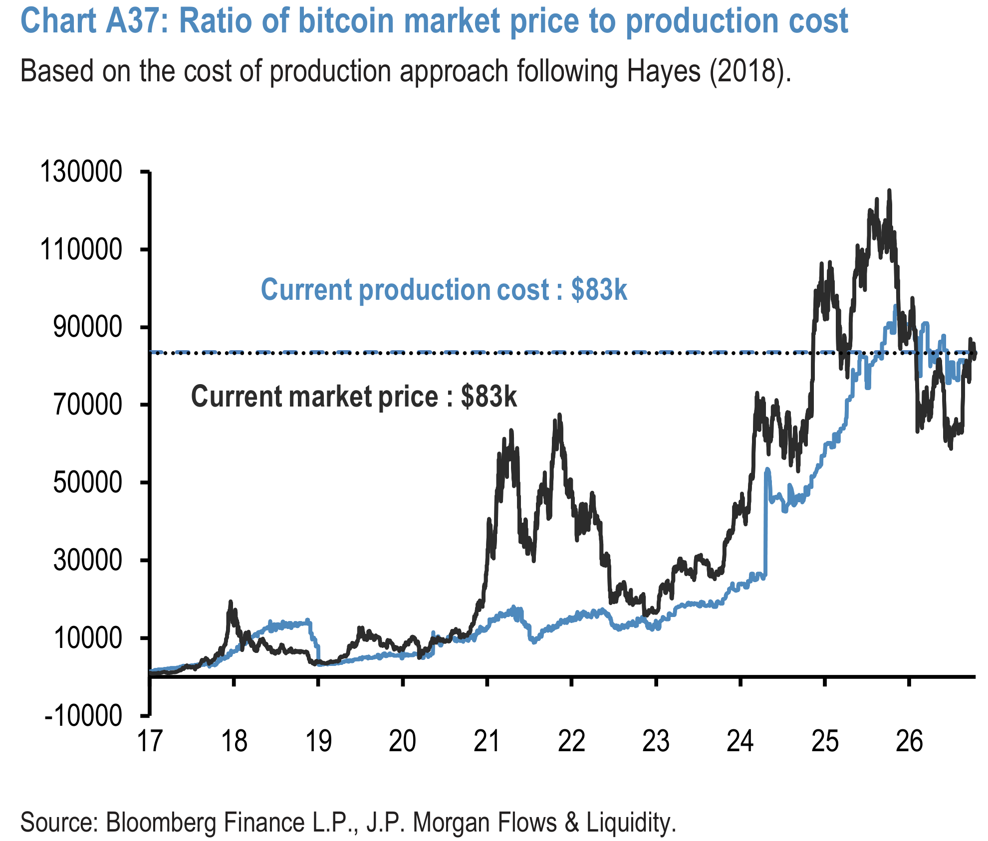 Chart A37: Ratio of bitcoin market price to production cost