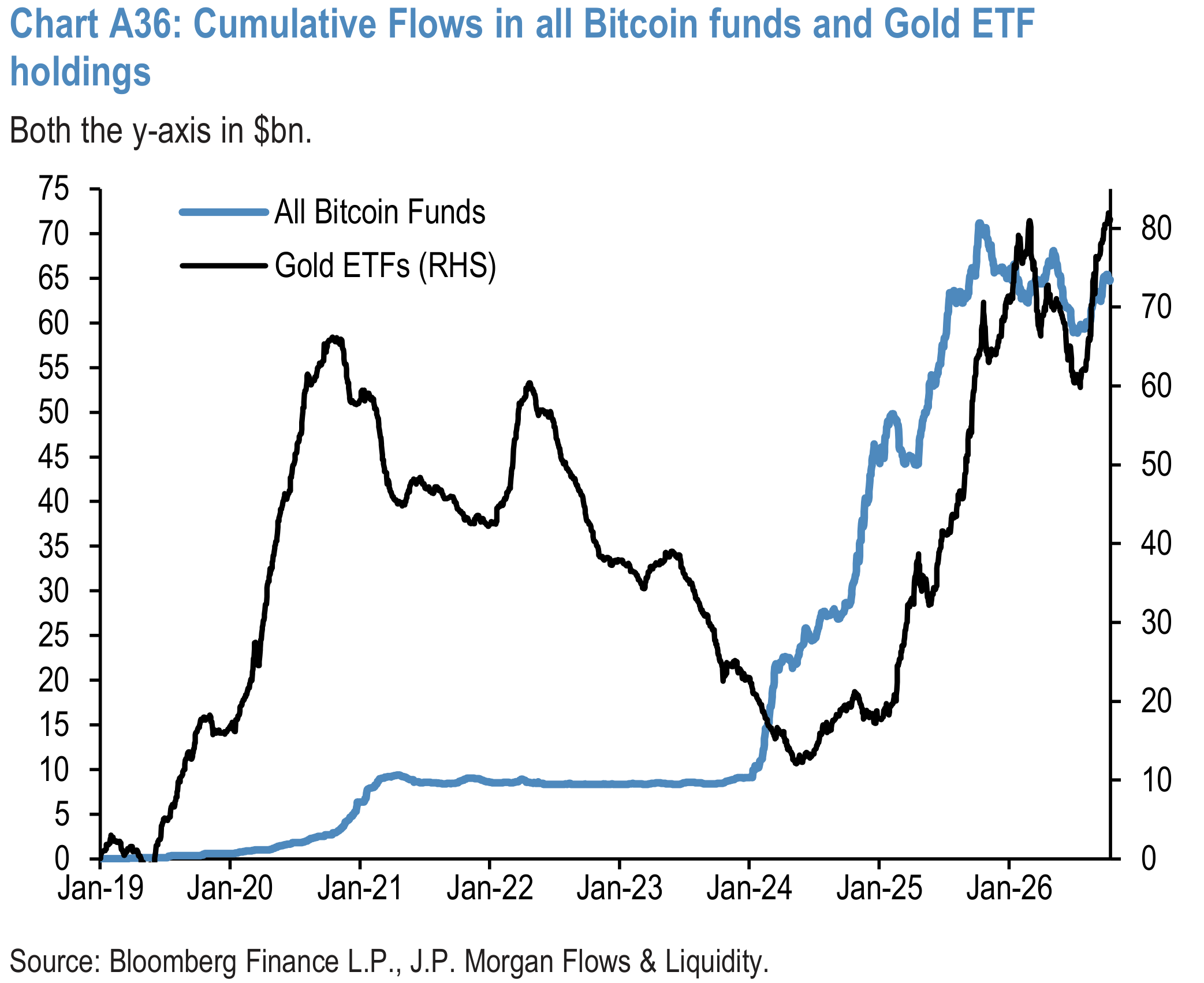 Chart A36: Cumulative Flows in all Bitcoin funds and Gold ETF holdings