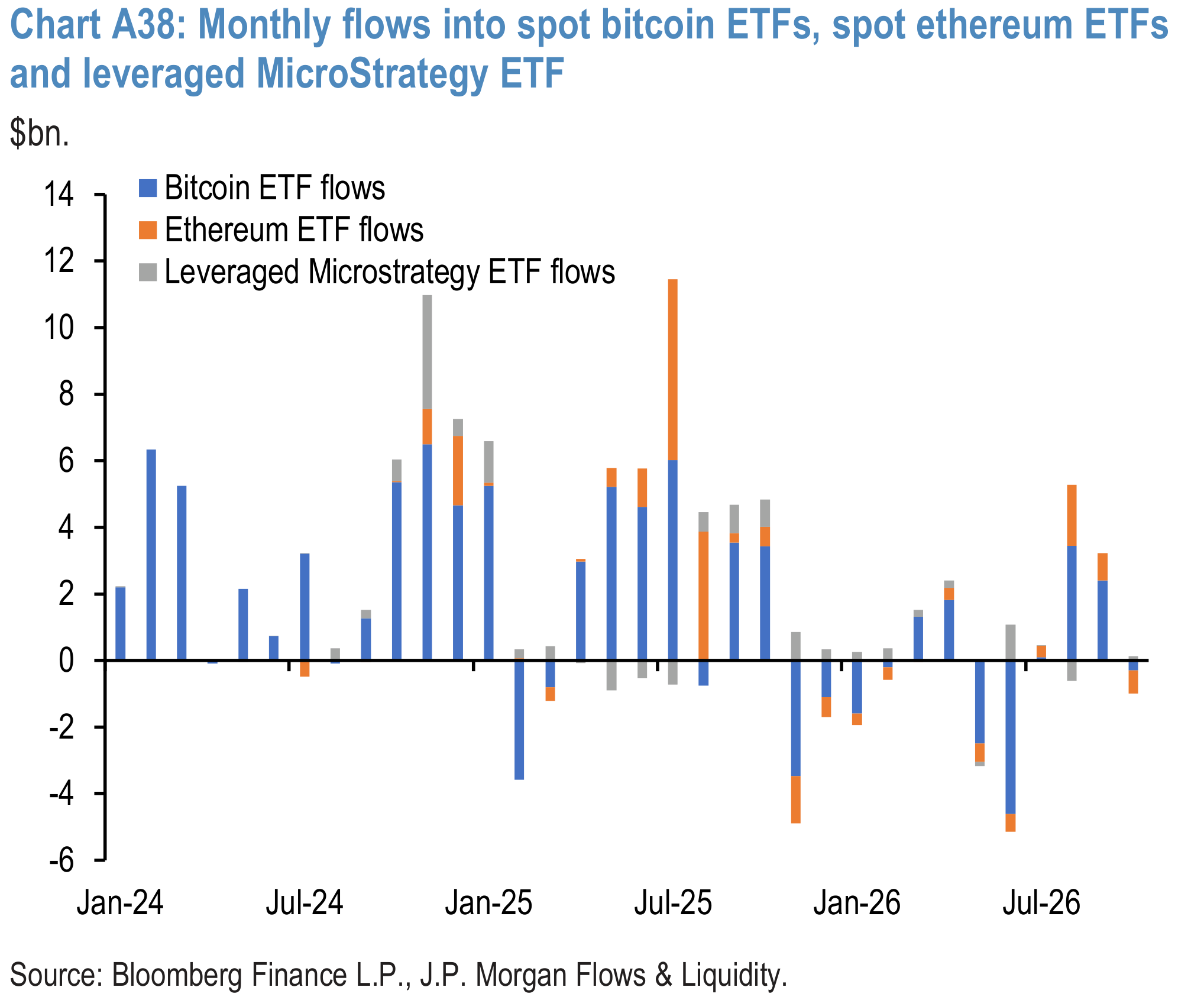 Chart A38: Monthly flows into spot bitcoin ETFs, spot ethereum ETFs and leveraged MicroStrategy ETF